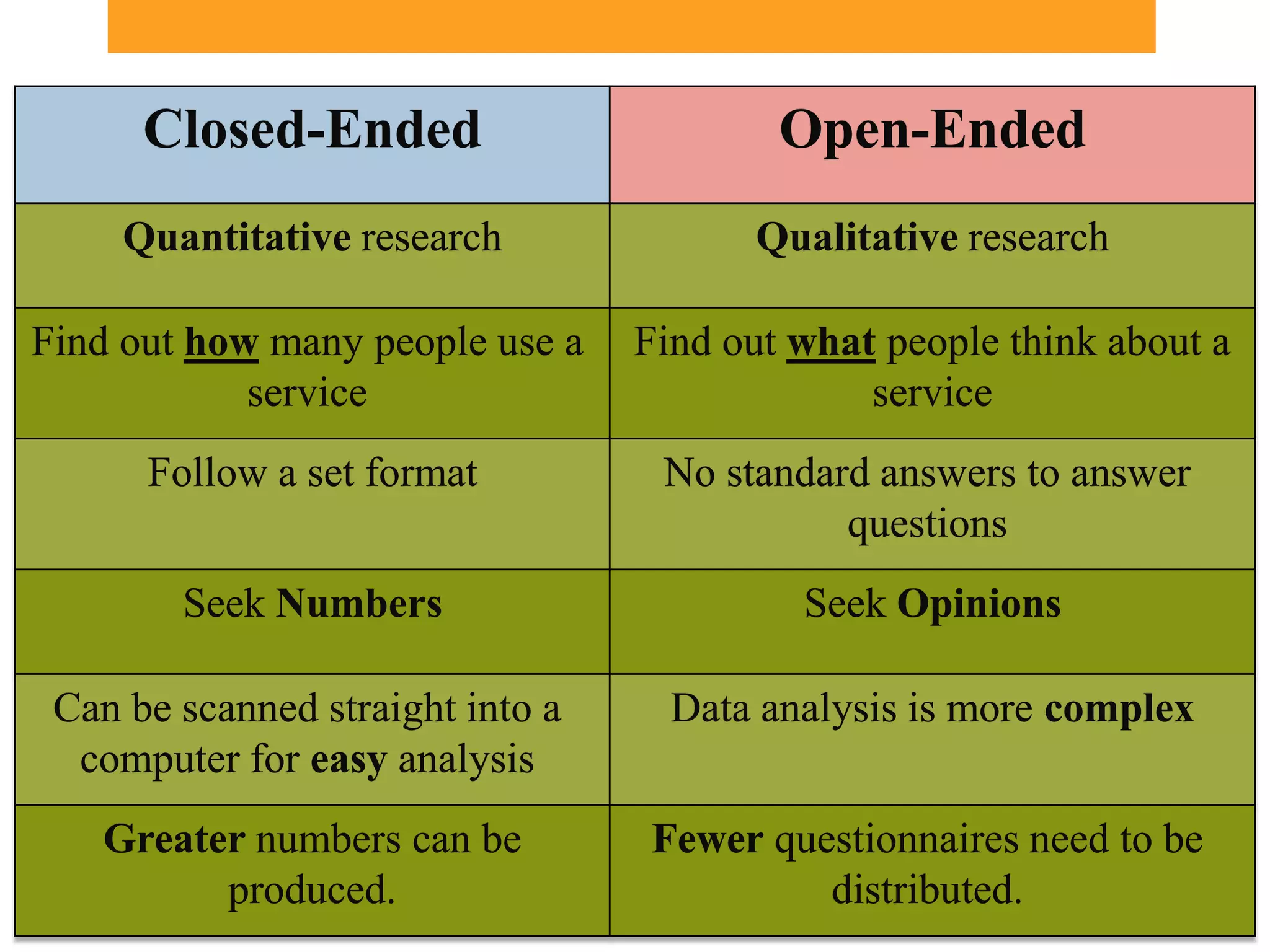 Closed-Ended                        Open-Ended
     Quantitative research              Qualitative research

Find out how many people use a    Find out what people think about a
            service                            service
      Follow a set format          No standard answers to answer
                                             questions
        Seek Numbers                       Seek Opinions

 Can be scanned straight into a     Data analysis is more complex
  computer for easy analysis
   Greater numbers can be          Fewer questionnaires need to be
         produced.                          distributed.
 