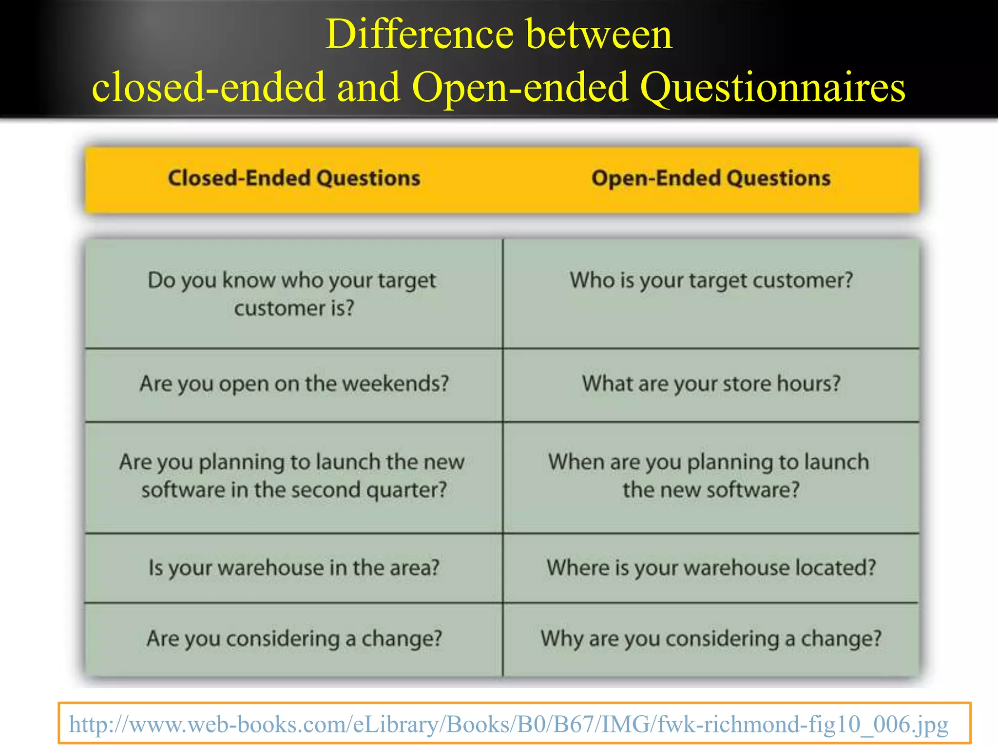 Difference between
 closed-ended and Open-ended Questionnaires




http://www.web-books.com/eLibrary/Books/B0/B67/IMG/fwk-richmond-fig10_006.jpg
 