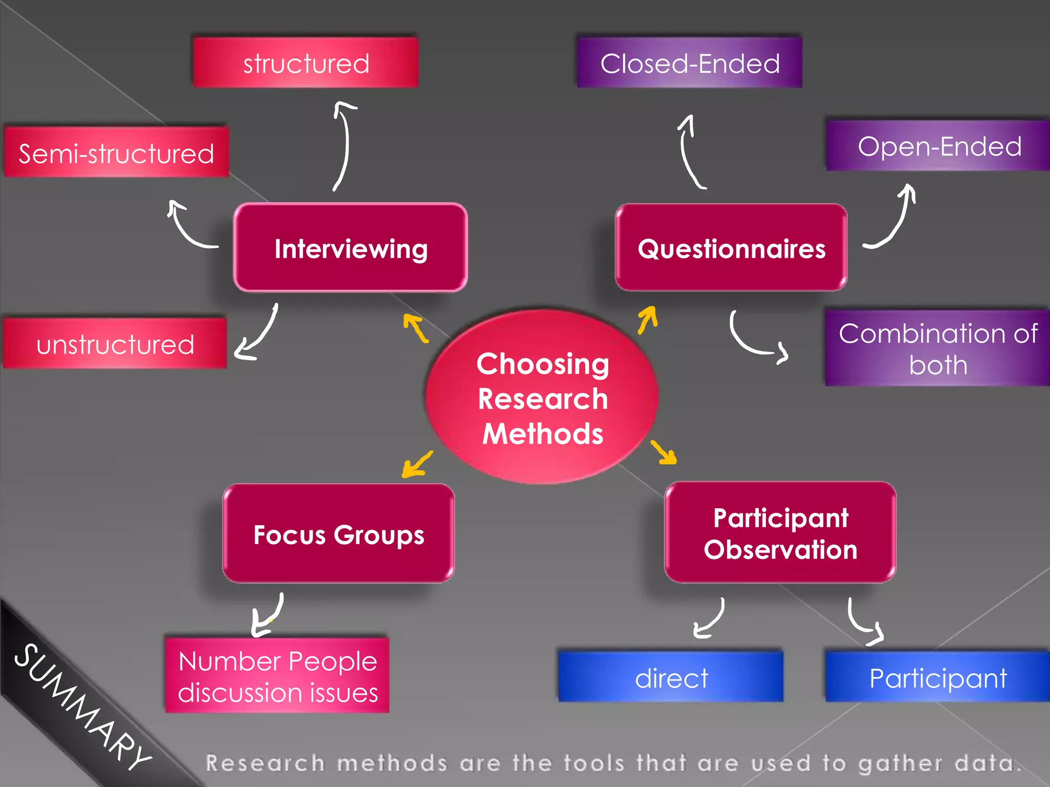 structured              Closed-Ended


Semi-structured                                                 Open-Ended


                    Interviewing              Questionnaires


 unstructured                                                  Combination of
                                   Choosing                       both
                                   Research
                                   Methods

                                                   Participant
                  Focus Groups
                                                   Observation



            Number People
                                              direct             Participant
            discussion issues
 