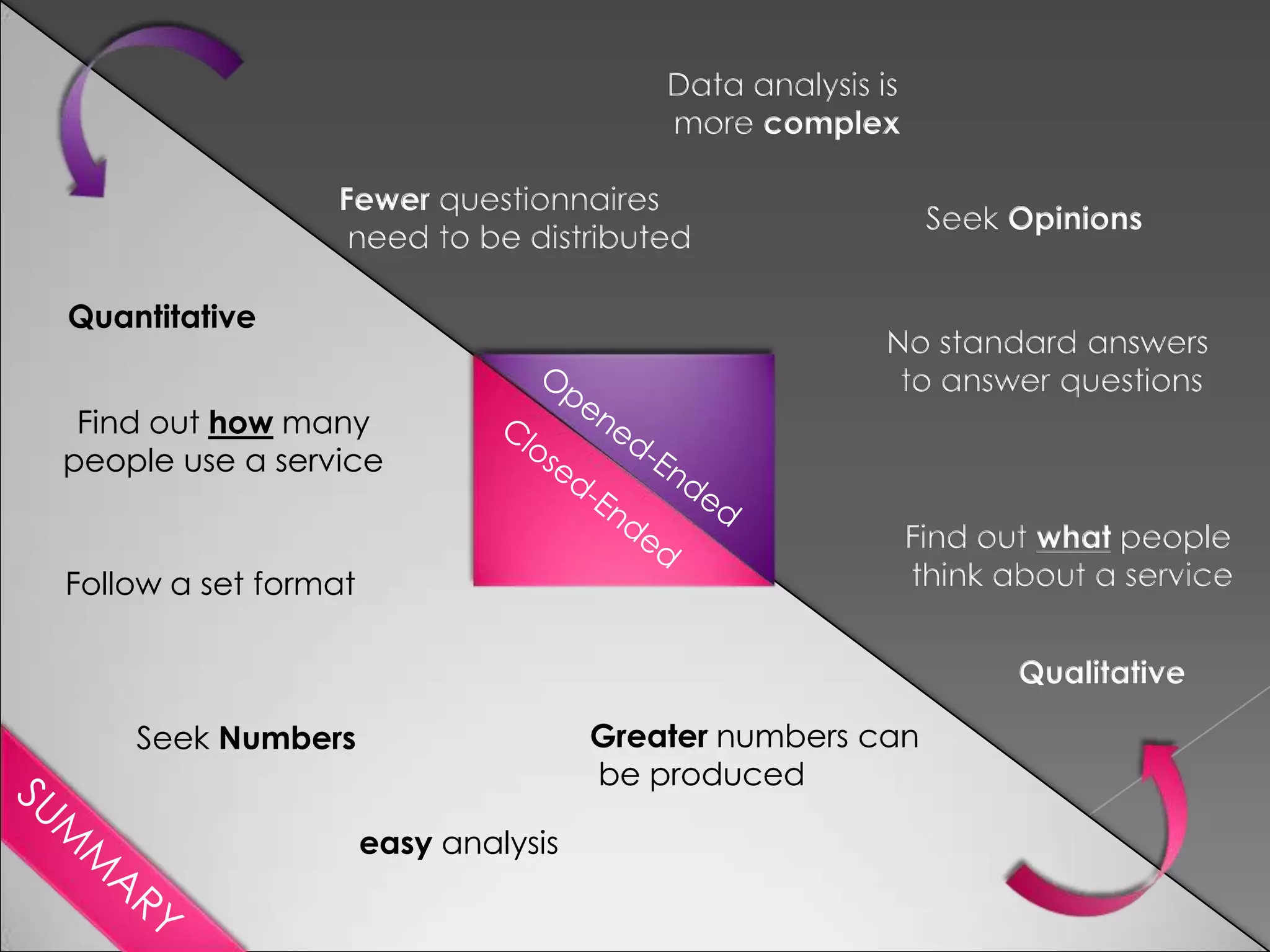 Data analysis is
                                          more complex

                 Fewer questionnaires
                                                              Seek Opinions
                  need to be distributed

Quantitative
                                                         No standard answers
                                                          to answer questions
 Find out how many
people use a service

                                                             Find out what people
Follow a set format                                          think about a service


                                                                    Qualitative

    Seek Numbers                      Greater numbers can
                                      be produced

                      easy analysis
 