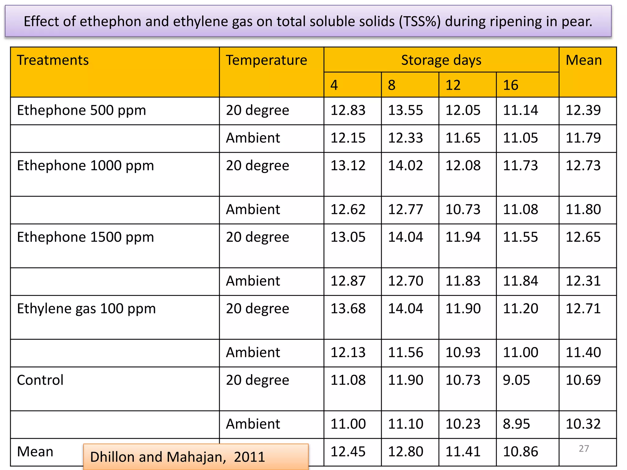 Role of ethylene in fruit ripening | PPTX