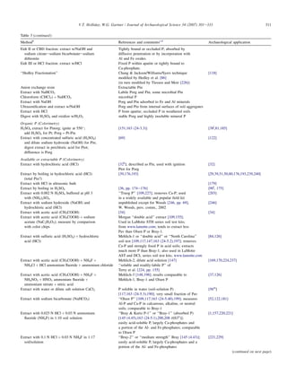 Table 3 (continued)
Methodb
References and commentsc,d
Archaeological application
Eidt II or CBD fraction: extract w/NaOH and
sodium citrateesodium bicarbonateesodium
dithionite
Tightly bound or occluded P; absorbed by
diffusive penetration or by incorporation with
Al and Fe oxides.
Eidt III or HCl fraction: extract w/HCl Fixed P within apatite or tightly bound to
Ca-phosphate.
‘‘Hedley Fractionation’’ Chang  Jackson/Williams/Syers technique
modified by Hedley et al. [86]
(in turn modified by Tiessen and Moir [226])
[118]
Anion exchange resin Extractable Pin
Extract with NaHCO3 Labile Porg and Pin, some microbial Pin
Chloroform (CHCl3) þ NaHCO3 microbial P
Extract with NaOH Porg and Pin adsorbed to Fe and Al minerals
Ultrasonification and extract w/NaOH Porg and Pin from internal surfaces of soil aggregates
Extract with HCl P from apatite; occluded P in weathered soils
Digest with H2SO4 and oxidize w/H2O2 stable Porg and highly insoluble mineral P
Organic P (Colorimetry)
H2SO4 extract for Pinorg; ignite at 550
;
add H2SO4 for Pt; Porg ¼ Pt-Pin
[151,163 (24-3.3)] [38j
,81,185]
Extract with concentrated sulfuric acid (H2SO4)
and dilute sodium hydroxide (NaOH) for Pin;
digest extract in perchloric acid for Ptot;
difference is Porg
[69] [122]
Available or extractable P (Colorimetry)
Extract with hydrochloric acid (HCl) [32k
]; described as Pin, used with ignition
Ptot for Porg
[32]
Extract by boiling in hydrochloric acid (HCl)
(total Pin?)
[39,176,193] [29,39,51,50,80,176,193,239,240]
Extract with HCl in ultrasonic bath [179]
Extract by boiling in H2SO4 [36, pp. 174e176] [90l
, 175]
Extract with 0.002 N H2SO4 buffered at pH 3
with (NH4)2SO4
‘‘Truog P’’ [109,227]; removes Ca-P; used
in a widely available and popular field kit
[203]
Extract with sodium hydroxide (NaOH) and
hydrochloric acid (HCl)
unpublished except for Woods [246, pp. 69],
W. Woods, pers. comm., 2002
[246]
Extract with acetic acid (CH3COOH) [34] [34]
Extract with acetic acid (CH3COOH) þ sodium
acetate (NaC2H3O2); measure by comparison
with color chips
Morgan ‘‘double acid’’ extract [109,155];
Used in LaMotte STH series soil test kits;
from www.lamotte.com; tends to extract less
Pav than Olsen P or Bray-1.
Extract with sulfuric acid (H2SO4) þ hydrochloric
acid (HCl)
Mehlich-1 or ‘‘double acid’’ or ‘‘North Carolina’’
soil test [109,117,147,163 (24-5.2),197]; removes
Ca-P and strongly fixed P in acid soils; extracts
much more P than Bray-1; also used in LaMotte
AST and DCL series soil test kits; www.lamotte.com
[84,126]
Extract with acetic acid (CH3COOH) þ NH4F þ
NH4Cl þ HCl ammonium fluoride þ ammonium chloride
Mehlich-2, dilute acid solution [147]
‘‘soluble and readily-labile P’’ of
Terry et al. [224, pp. 155]
[169,170,224,237]
Extract with acetic acid (CH3COOH) þ NH4F þ
NH4NO3 þ HNO3 ammonium fluoride þ
ammonium nitrate þ nitric acid
Mehlich-3 [148,198]; results comparable to
Mehlich-1, Bray-1 and Olsen P
[37,126]
Extract with water or dilute salt solution CaCl2 P soluble in water (soil-solution P)
[117,163 (24-5.3),190]; very small fraction of Pav
[56m
]
Extract with sodium bicarbonate (NaHCO3) ‘‘Olsen P’’ [109,117,163 (24-5.40),199]; measures
Al-P and Ca-P in calcareous, alkaline, or neutral
soils; comparable to Bray-1
[52,122,181]
Extract with 0.025 N HCl þ 0.03 N ammonium
fluoride (NH4F) in 1:10 soil solution
‘‘Bray  Kurtz P-1’’ or ‘‘Bray-1’’ (absorbed P)
[145 (4.45),163 (24-5.1),200,208 (6S3n
)];
easily acid-soluble P, largely Ca-phosphates and
a portion of the Al- and Fe-phosphates; comparable
to Olsen P
[1,157,220,221]
Extract with 0.1 N HCl þ 0.03 N NH4F in 1:17
soil/solution
‘‘Bray-2’’ or ‘‘medium strength’’ Bray [145 (4.43)];
easily acid-soluble P, largely Ca-phosphates and a
portion of the Al- and Fe-phosphates
[221,229]
(continued on next page)
311
V.T. Holliday, W.G. Gartner / Journal of Archaeological Science 34 (2007) 301e333
 
