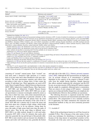 consisting of ‘‘excited’’ ionized atoms. Each ‘‘excited’’ ion-
ized atom emits a distinctive light spectrum as it relaxes
back to its base state and is then introduced to the mass spec-
trometer. The mass spectrometer separates and collects ions
according to their mass to charge ratios. It then counts the
number of individual ions. Three approaches are used in ICP
work: Direct Coupled PlasmaeOptical Emission Spectroscopy
(DCPeOES), Inductively Coupled PlasmaeMass Spectrome-
try (ICPeMS) and Inductively Coupled PlasmaeAtomic
Emission Spectrometry (ICPeAES). DCPeOES uses an opti-
cal spectrometer to measure wavelengths emitted by atoms as
they relax to their base state, with certain measurements pro-
portional to the concentration of particular elements in the
sample solution. In ICPeAES the plasma heats the atom
and a phototube measures the intensity of the color of the el-
ement. ICPeMS uses a plasma only to ionize the atoms and
then sucks them into a magnet at high voltage, which bends
them around a curve to an ion detector, sorting them by
mass (the paths of light atoms bend more than the paths of
heavier ones). They do the same thing in different ways.
DCPeOES is an older method, though it is still used today.
In practice ICPeAES is best for elements that easily glow
when hot; generally the top and left part of the periodic table.
ICPeMS is more sensitive and can measure less abundant el-
ements and works well with heavy ions; generally the bottom
and right side of the table [213, J. Burton, personal communi-
cation, 2002]. Although the ICP measurements are highly pre-
cise, an accurate measure of P concentration is partially
dependent on the capacity of the reagent to liberate P mole-
cules from the sample during digestion. Sample digestion
thus affects methods employing the colorimeter and the ICP.
In sum, an accurate measure of Ptot during ICP analysis requires
that the sample be completely obliterated prior to atomization.
There are sources of error unique to ICP analysis e elemental
spectra can overlap and doubly-charged ions can complicate ele-
ment identification. However, these problems are uncommon.
The following discussion is organized around the sixfold
categorization of extraction and measurement procedures pre-
sented above. The categorization is not a mutually exclusive
list of approaches, but rather summarizes the extraction and
measurement methods as they are most commonly presented
in the literature.
7.1. Available P
Much of the archaeological interest in soil P has focused on
available P (Pav). This is because of the wide variety of rela-
tively easy techniques for identifying or measuring Pav and
because of the long interest of agricultural scientists in Pav.
Essentially all of the early work on P in archaeology focused
Table 3 (continued)
Methodb
References and commentsc,d
Archaeological application
Extract with 0.1 N HCl þ 0.05 N NH4F ‘‘Strong Bray’’ [145 (4.460)]; easily
acid-soluble P, largely Ca-phosphates and
a portion of the Al- and Fe-phosphates
[153]
Extract with citric acid (C6H8O7) [208 (6S5)] [4,62,74,126,134,138]
Extract with nitric acid (HNO3) þ ammonium molybdate;
reduce with ascorbic acid (C6H8O6)o
Spot test or Ring test or ‘‘Gundlach method’’
[57,78,187,243]
[5,20,57,58,80,82,110,128,139,165,187,
207,243,246]
Extract with sulfuric acid (H2SO4) þ ammonium
molybdate; reduce with ascorbic acid
The original extraction and measurement
method of Murphy and Riley [158]
[183]
Extractable P (ICP)
Extract with HCl [150]; probably yields some form of
extractable P or Pav.
[101,150,225]
a
Modified from Holliday [96, table A2.1].
b
Categories are subdivided on the basis of measurement technique (mostly colorimetry or ICP). A variety of methods for colorimetry are available [117,163,208]
most based on Murphy and Riley [158]. ICP extractions are for simultaneous measurement of a wide array of trace elements. Reagents: acetic acid (CH3COOH);
ammonium bicarbonate (NH4HCO3); ammonium chloride (NH4Cl); ammonium fluoride (NH4F); ammonium nitrate (NH4NO3); ascorbic acid (C6H8O6); boric
acid (B(OH3)); chloroform (CHCl3) (C6H8O7); citric acid (C6H8O7); hydrochloric acid (HCl); hydrogen fluoride (hydroflouric acid) (HF); hydrogen peroxide
(H2O2); nitric acid (HNO3); perchloric acid (HClO4); sodium acetate (NaC2H3O2); sodium bicarbonate (NaHCO3); sodium carbonate (Na2CO3); sodium citrate
(Na3C6H5O7); sodium dithionite (Na2S2O4); sodium hydroxide (NaOH); sulfuric acid (H2SO4).
c
Number following [163] is the identification system they used to refer to specific methods. Kuo [117] does not follow this system.
d
Number following [208] is the identification system used by the Soil Survey Laboratory Staff.
e
These methods are described as measuring total P, but they probably do not measure true total P.
f
Heidenerich et al. [90] do not indicate ignition temperature.
g
Chaya [32] and Hamond [82] each used different colorimetry.
h
Methods and terms in parenthesis represent significant modifications of original Chang and Jackson [30] procedure by Williams et al. [242].
i
Sandor et al. [182] used Eidt I only for Pin or ‘‘moderately available P.’’
j
Courty and Nørnberg [38] do not indicate ignition temperature.
k
Method not referenced, but possibly following Olsen and Sommers [163, 24-3.2.3].
l
Heidenrich et al. [90] note that their method is a modification of Cornwall’s method but do not indicate the nature of the modification.
m
Eddy and Dregne [56] do not describe specific procedures for extraction or measurement; they may not be equivalent to the Soil Survey Laboratory Staff [208]
procedure.
n
6S3 Bray P-1 can be measured with a spectrophotometer or with a flow-injection automated ion analyzer.
o
The original Gundlach [78] procedure extracted with nitric acid. Eidt [57] and Woods [243] discuss substitution of nitric with hydrochloric acid for recovery of
a greater variety and quantity of P compounds. Note also the following method which uses sulfuric acid.
312 V.T. Holliday, W.G. Gartner / Journal of Archaeological Science 34 (2007) 301e333
 