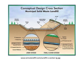 www.semcolandfill.com/Landfill-x-section-lg.jpg
 
