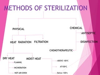 METHODS OF STERILIZATION
PHYSICAL CHEMICAL
ANTISEPTIC
DISINFECTION
CHEMOTHERAPEUTIC
HEAT RADIATION FILTRATION
DRY HEAT MOIST HEAT
FLAMING
INCINERATION
HOT AIR OVEN Below 100oc
ABOVE 100oC
AT100oC
 