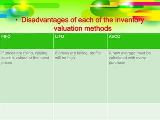 • Disadvantages of each of the inventory
valuation methods
FIFO LIFO AVCO
If prices are rising, closing
stock is valued at the latest
prices
If prices are falling, profits
will be high
A new average must be
calculated with every
purchase
 