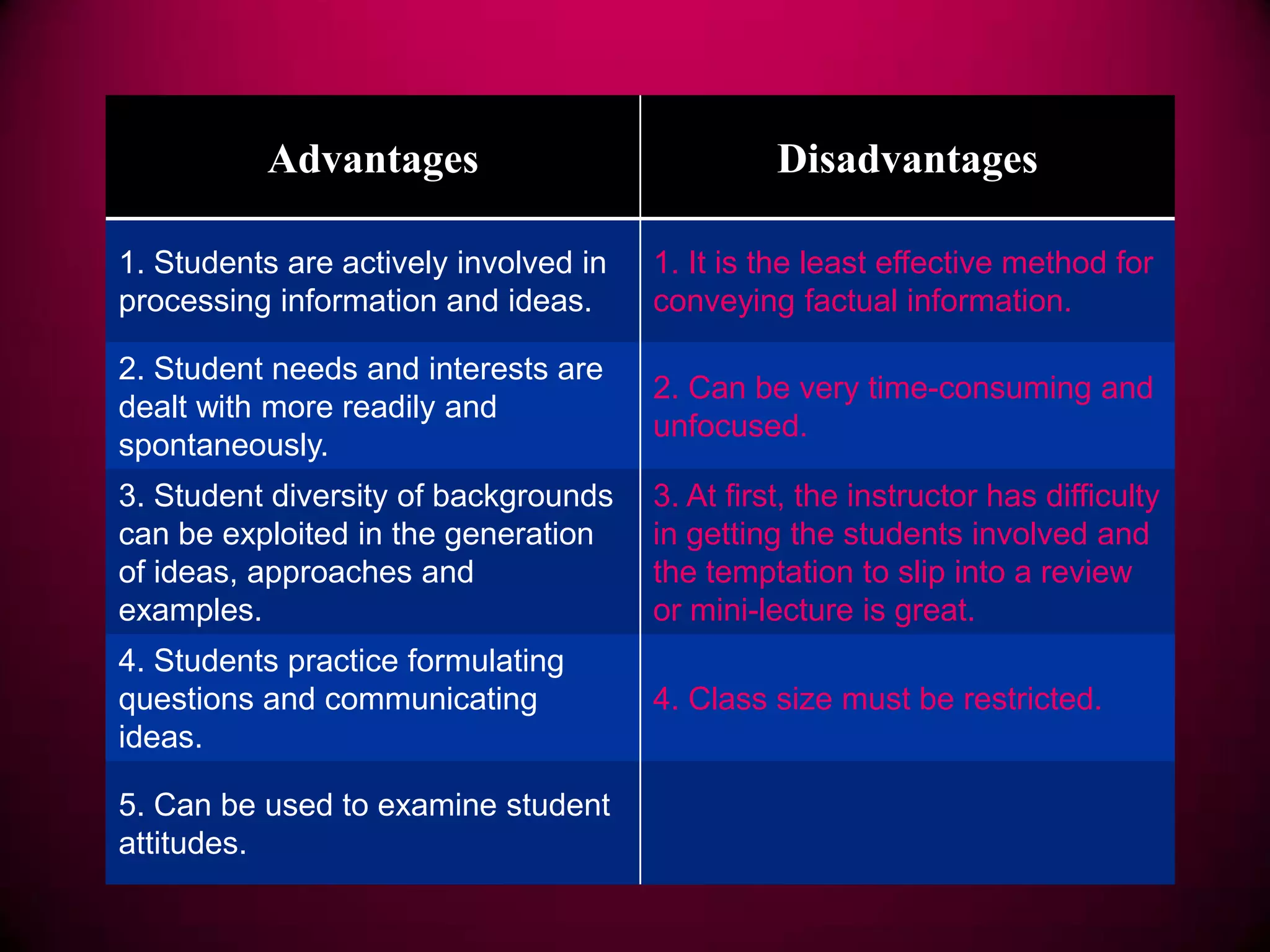Methods of teaching | PPTX