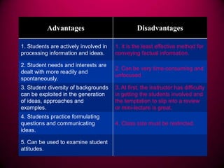 Advantages

Disadvantages

1. Students are actively involved in
processing information and ideas.

1. It is the least effective method for
conveying factual information.

2. Student needs and interests are
dealt with more readily and
spontaneously.

2. Can be very time-consuming and
unfocused.

3. Student diversity of backgrounds
can be exploited in the generation
of ideas, approaches and
examples.

3. At first, the instructor has difficulty
in getting the students involved and
the temptation to slip into a review
or mini-lecture is great.

4. Students practice formulating
questions and communicating
ideas.

4. Class size must be restricted.

5. Can be used to examine student
attitudes.

 