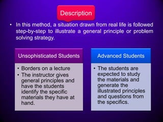 Description
• In this method, a situation drawn from real life is followed
step-by-step to illustrate a general principle or problem
solving strategy.
Unsophisticated Students
• Borders on a lecture
• The instructor gives
general principles and
have the students
identify the specific
materials they have at
hand.

Advanced Students
• The students are
expected to study
the materials and
generate the
illustrated principles
and questions from
the specifics.

 