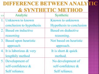 S.N Analytic Synthetic
1. Unknown to known Known to unknown
conclusion to hypothesis Hypothesis to conclusion
2. Based on inductive Based on deductive
reasoning reasoning.
3. Based upon heuristic Not based on heuristic
approach approach.
4. It is laborious & very It is short & quick
lengthily method method.
5. Development of No development of
self-confidence & self-confidence &
Self reliance. Self reliance.
 