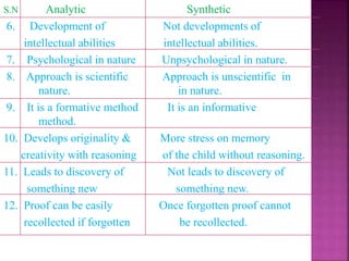 S.N Analytic Synthetic
6. Development of Not developments of
intellectual abilities intellectual abilities.
7. Psychological in nature Unpsychological in nature.
8. Approach is scientific Approach is unscientific in
nature. in nature.
9. It is a formative method It is an informative
method.
10. Develops originality & More stress on memory
creativity with reasoning of the child without reasoning.
11. Leads to discovery of Not leads to discovery of
something new something new.
12. Proof can be easily Once forgotten proof cannot
recollected if forgotten be recollected.
 