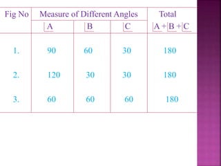Fig No Measure of Different Angles Total
A B C A + B + C
1. 90 60 30 180
2. 120 30 30 180
3. 60 60 60 180
 