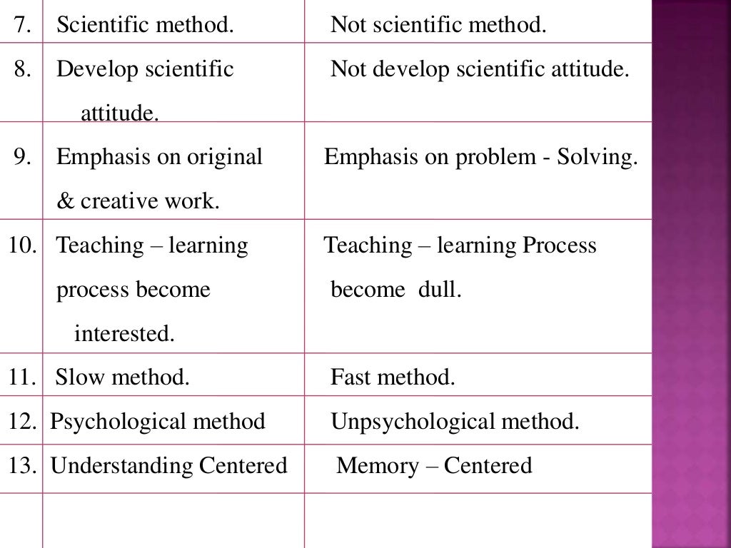 Methods Of Teaching Mathematics