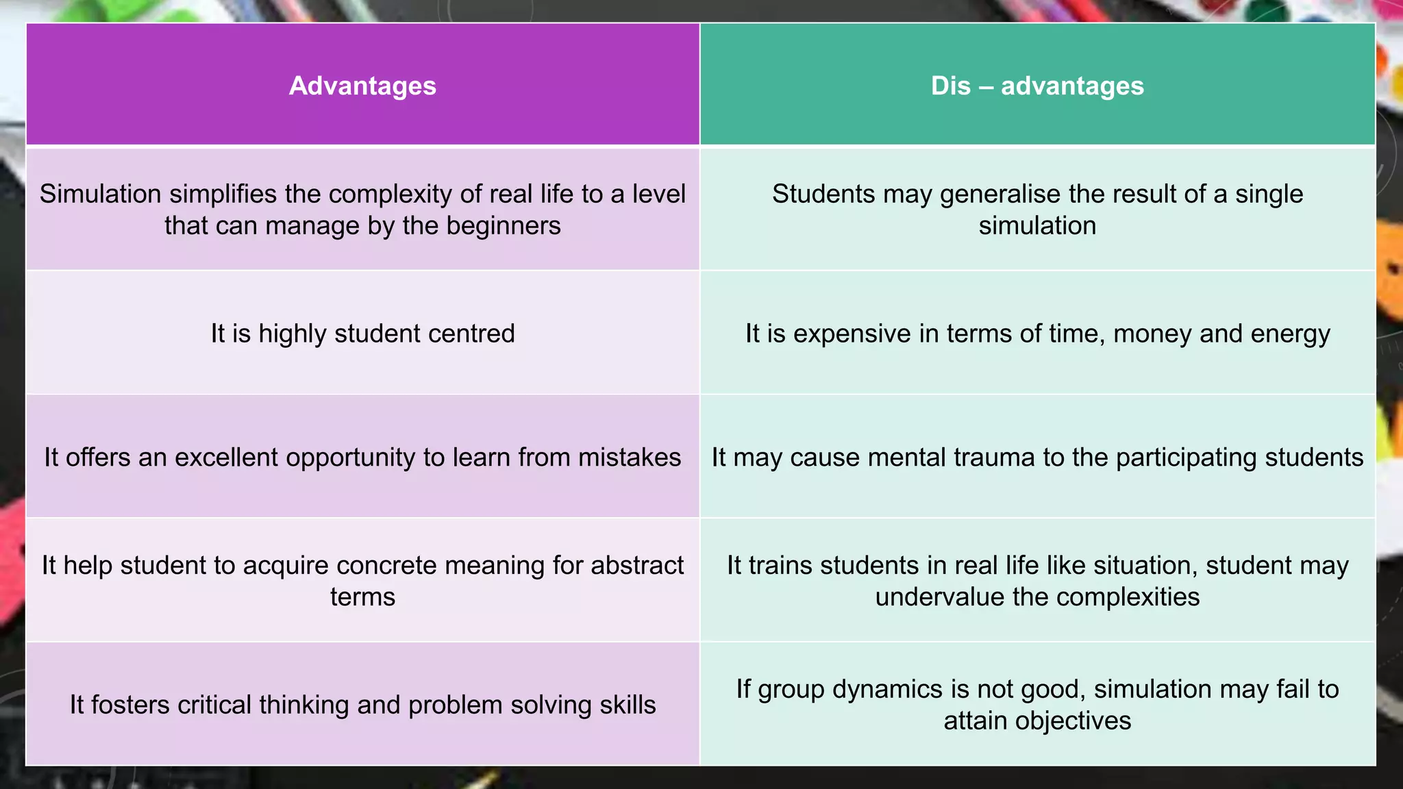Advantages Dis – advantages
Simulation simplifies the complexity of real life to a level
that can manage by the beginners
Students may generalise the result of a single
simulation
It is highly student centred It is expensive in terms of time, money and energy
It offers an excellent opportunity to learn from mistakes It may cause mental trauma to the participating students
It help student to acquire concrete meaning for abstract
terms
It trains students in real life like situation, student may
undervalue the complexities
It fosters critical thinking and problem solving skills
If group dynamics is not good, simulation may fail to
attain objectives
 