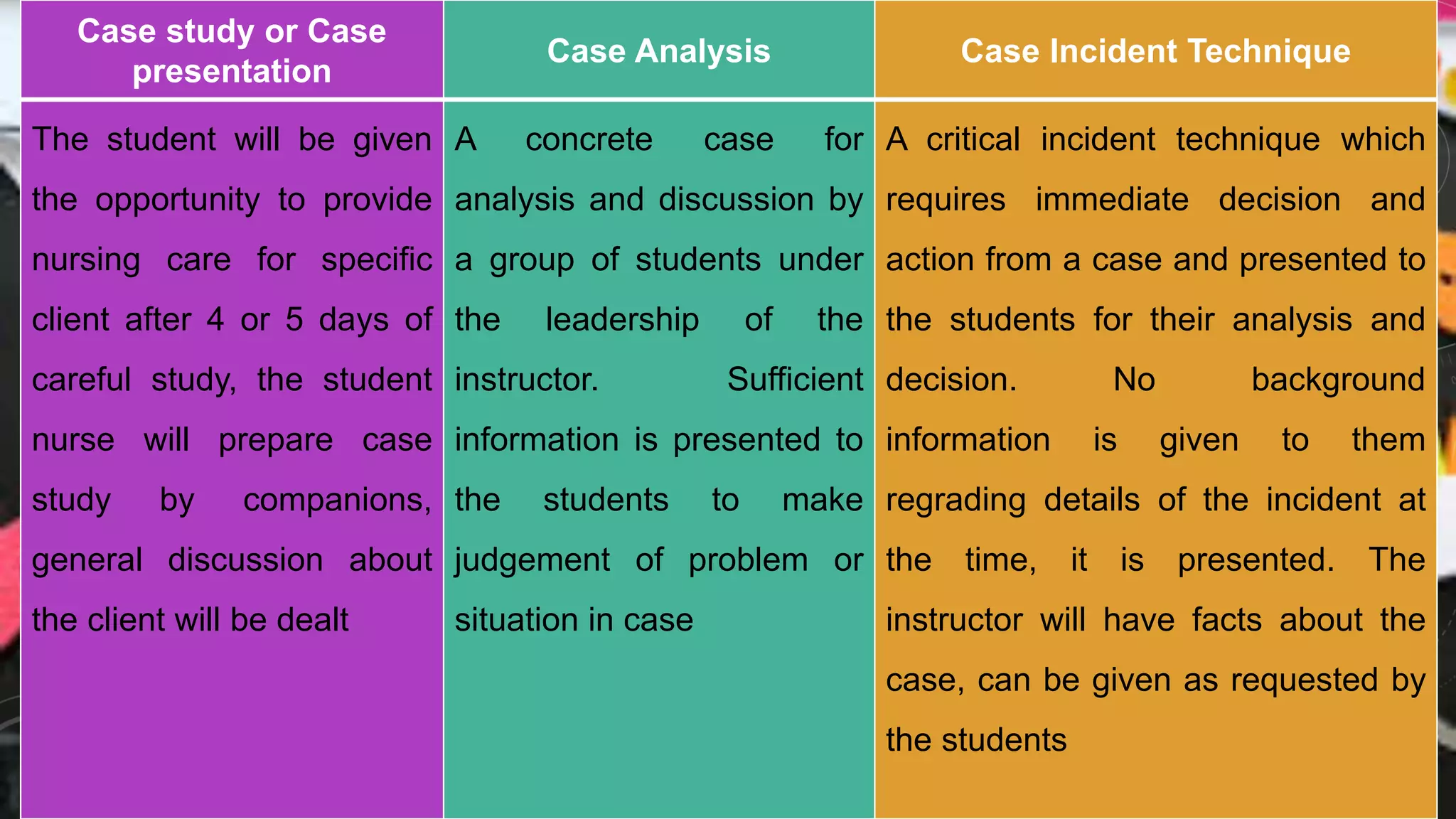 Case study or Case
presentation
Case Analysis Case Incident Technique
The student will be given
the opportunity to provide
nursing care for specific
client after 4 or 5 days of
careful study, the student
nurse will prepare case
study by companions,
general discussion about
the client will be dealt
A concrete case for
analysis and discussion by
a group of students under
the leadership of the
instructor. Sufficient
information is presented to
the students to make
judgement of problem or
situation in case
A critical incident technique which
requires immediate decision and
action from a case and presented to
the students for their analysis and
decision. No background
information is given to them
regrading details of the incident at
the time, it is presented. The
instructor will have facts about the
case, can be given as requested by
the students
 