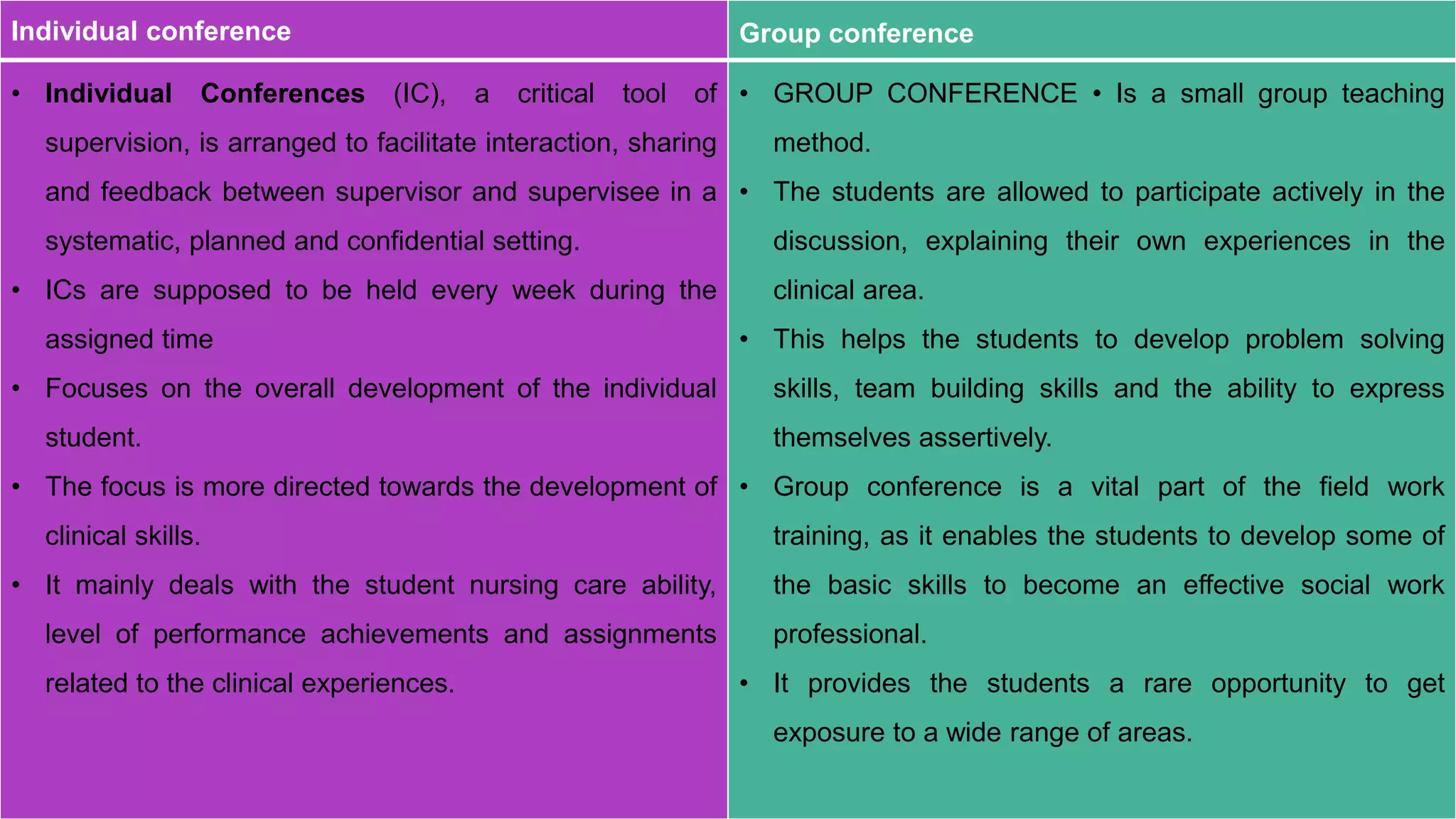 Individual conference Group conference
• Individual Conferences (IC), a critical tool of
supervision, is arranged to facilitate interaction, sharing
and feedback between supervisor and supervisee in a
systematic, planned and confidential setting.
• ICs are supposed to be held every week during the
assigned time
• Focuses on the overall development of the individual
student.
• The focus is more directed towards the development of
clinical skills.
• It mainly deals with the student nursing care ability,
level of performance achievements and assignments
related to the clinical experiences.
• GROUP CONFERENCE • Is a small group teaching
method.
• The students are allowed to participate actively in the
discussion, explaining their own experiences in the
clinical area.
• This helps the students to develop problem solving
skills, team building skills and the ability to express
themselves assertively.
• Group conference is a vital part of the field work
training, as it enables the students to develop some of
the basic skills to become an effective social work
professional.
• It provides the students a rare opportunity to get
exposure to a wide range of areas.
 