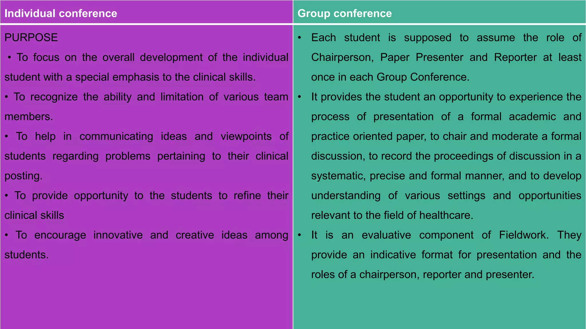 Individual conference Group conference
PURPOSE
• To focus on the overall development of the individual
student with a special emphasis to the clinical skills.
• To recognize the ability and limitation of various team
members.
• To help in communicating ideas and viewpoints of
students regarding problems pertaining to their clinical
posting.
• To provide opportunity to the students to refine their
clinical skills
• To encourage innovative and creative ideas among
students.
• Each student is supposed to assume the role of
Chairperson, Paper Presenter and Reporter at least
once in each Group Conference.
• It provides the student an opportunity to experience the
process of presentation of a formal academic and
practice oriented paper, to chair and moderate a formal
discussion, to record the proceedings of discussion in a
systematic, precise and formal manner, and to develop
understanding of various settings and opportunities
relevant to the field of healthcare.
• It is an evaluative component of Fieldwork. They
provide an indicative format for presentation and the
roles of a chairperson, reporter and presenter.
 