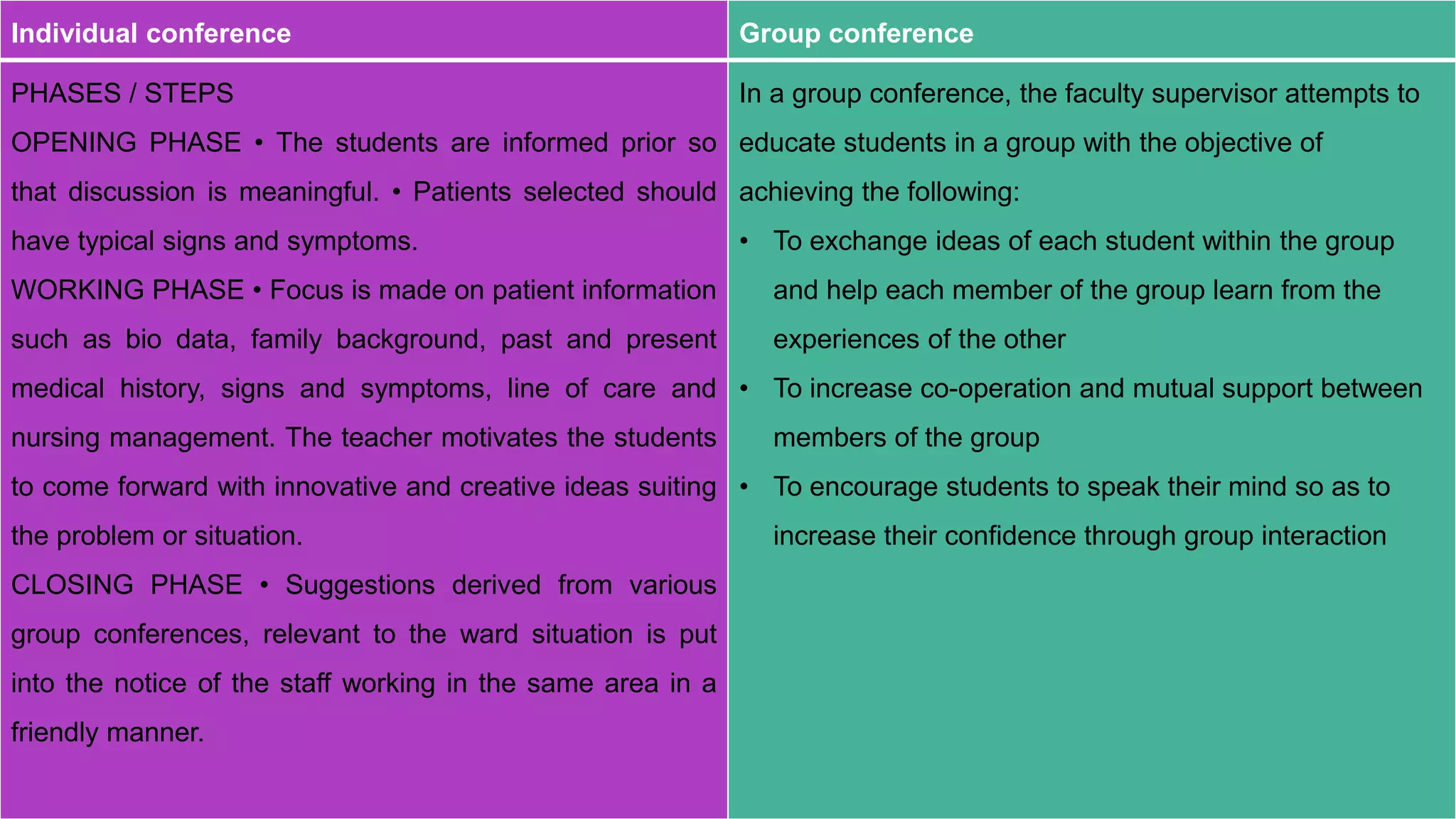 Individual conference Group conference
PHASES / STEPS
OPENING PHASE • The students are informed prior so
that discussion is meaningful. • Patients selected should
have typical signs and symptoms.
WORKING PHASE • Focus is made on patient information
such as bio data, family background, past and present
medical history, signs and symptoms, line of care and
nursing management. The teacher motivates the students
to come forward with innovative and creative ideas suiting
the problem or situation.
CLOSING PHASE • Suggestions derived from various
group conferences, relevant to the ward situation is put
into the notice of the staff working in the same area in a
friendly manner.
In a group conference, the faculty supervisor attempts to
educate students in a group with the objective of
achieving the following:
• To exchange ideas of each student within the group
and help each member of the group learn from the
experiences of the other
• To increase co-operation and mutual support between
members of the group
• To encourage students to speak their mind so as to
increase their confidence through group interaction
 