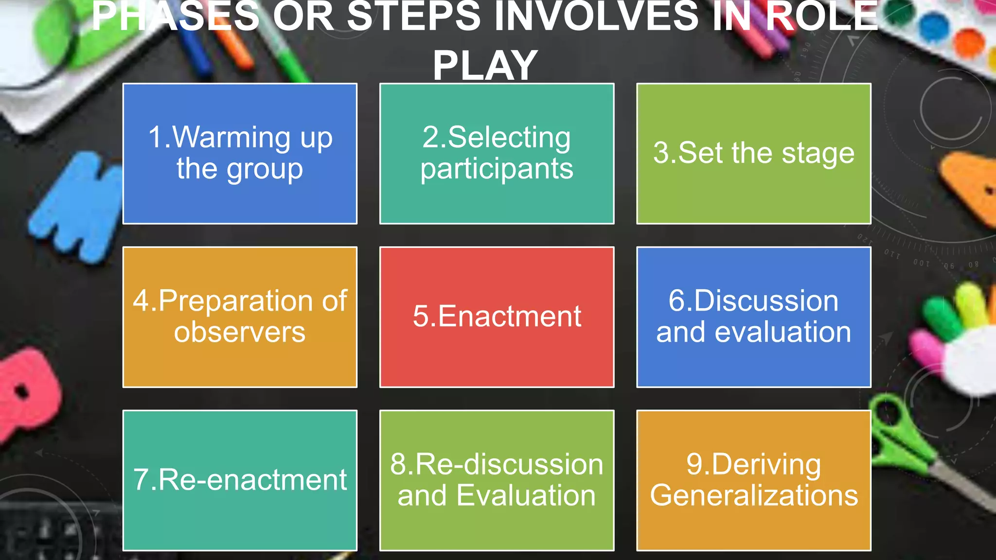 PHASES OR STEPS INVOLVES IN ROLE
PLAY
1.Warming up
the group
2.Selecting
participants
3.Set the stage
4.Preparation of
observers
5.Enactment
6.Discussion
and evaluation
7.Re-enactment
8.Re-discussion
and Evaluation
9.Deriving
Generalizations
 