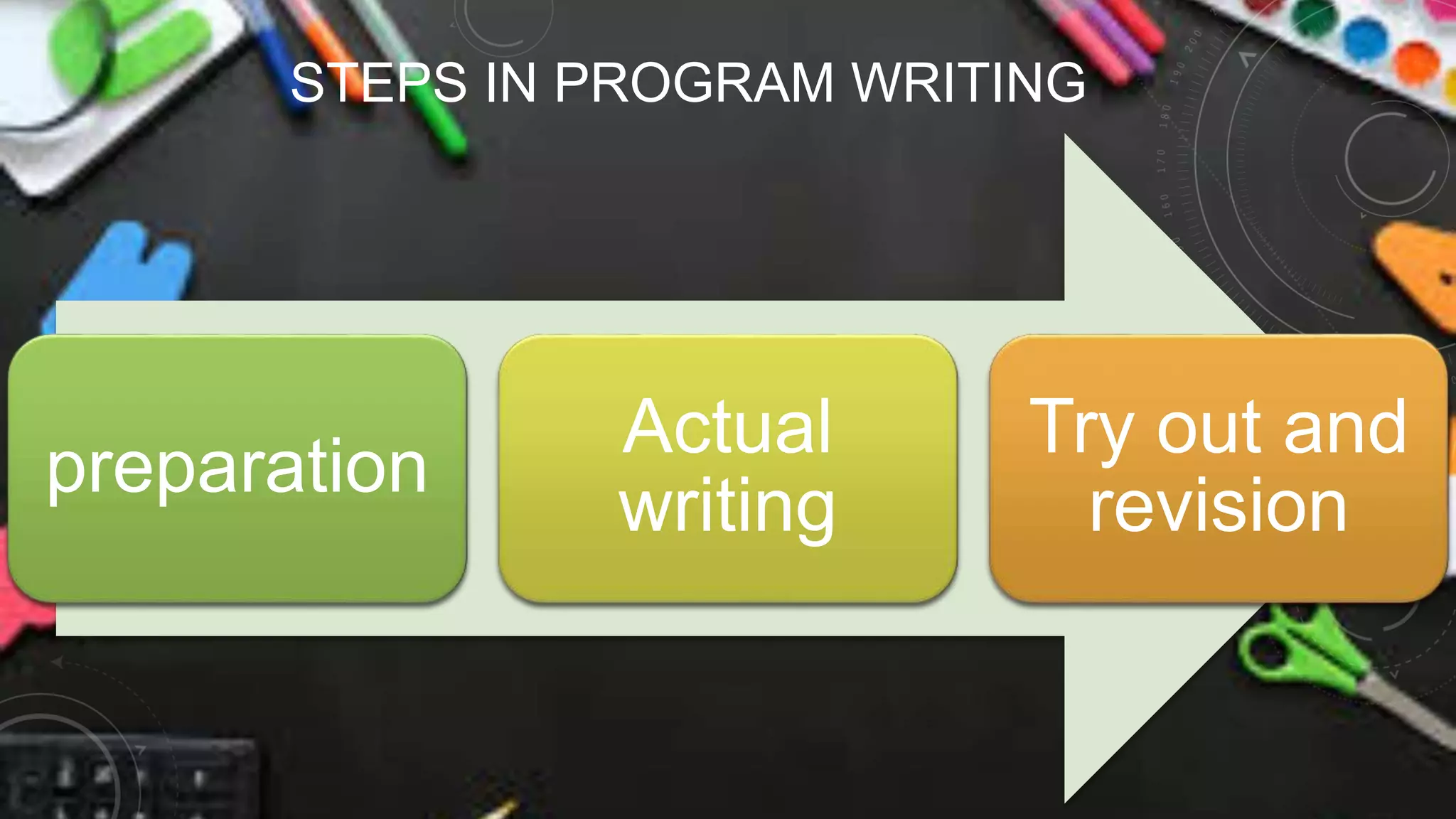 STEPS IN PROGRAM WRITING
preparation
Actual
writing
Try out and
revision
 