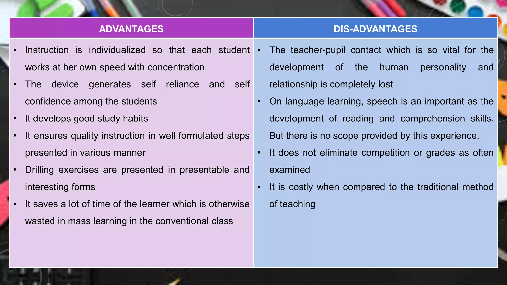 ADVANTAGES DIS-ADVANTAGES
• Instruction is individualized so that each student
works at her own speed with concentration
• The device generates self reliance and self
confidence among the students
• It develops good study habits
• It ensures quality instruction in well formulated steps
presented in various manner
• Drilling exercises are presented in presentable and
interesting forms
• It saves a lot of time of the learner which is otherwise
wasted in mass learning in the conventional class
• The teacher-pupil contact which is so vital for the
development of the human personality and
relationship is completely lost
• On language learning, speech is an important as the
development of reading and comprehension skills.
But there is no scope provided by this experience.
• It does not eliminate competition or grades as often
examined
• It is costly when compared to the traditional method
of teaching
 