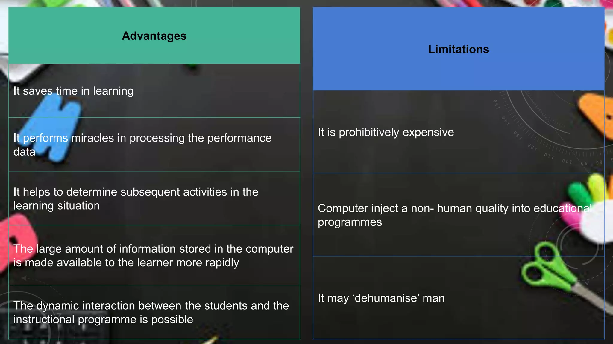 Advantages
It saves time in learning
It performs miracles in processing the performance
data
It helps to determine subsequent activities in the
learning situation
The large amount of information stored in the computer
is made available to the learner more rapidly
The dynamic interaction between the students and the
instructional programme is possible
Limitations
It is prohibitively expensive
Computer inject a non- human quality into educational
programmes
It may ‘dehumanise’ man
 