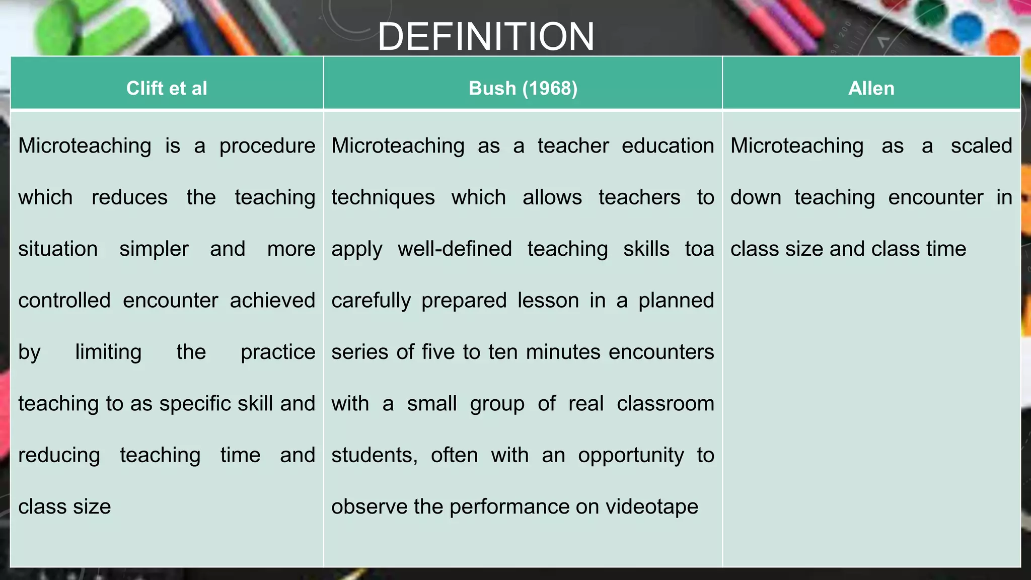 DEFINITION
Clift et al Bush (1968) Allen
Microteaching is a procedure
which reduces the teaching
situation simpler and more
controlled encounter achieved
by limiting the practice
teaching to as specific skill and
reducing teaching time and
class size
Microteaching as a teacher education
techniques which allows teachers to
apply well-defined teaching skills toa
carefully prepared lesson in a planned
series of five to ten minutes encounters
with a small group of real classroom
students, often with an opportunity to
observe the performance on videotape
Microteaching as a scaled
down teaching encounter in
class size and class time
 