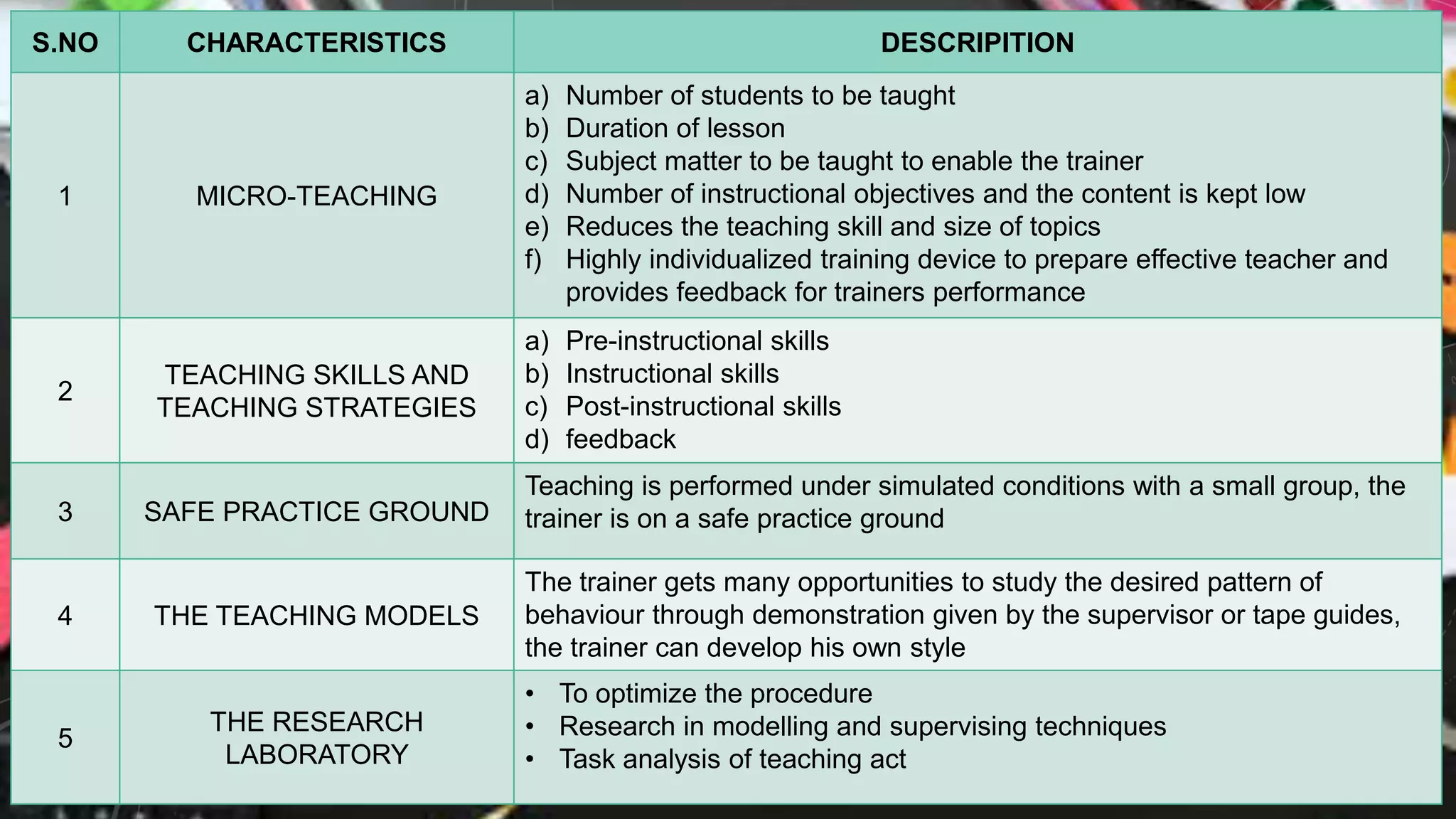 S.NO CHARACTERISTICS DESCRIPITION
1 MICRO-TEACHING
a) Number of students to be taught
b) Duration of lesson
c) Subject matter to be taught to enable the trainer
d) Number of instructional objectives and the content is kept low
e) Reduces the teaching skill and size of topics
f) Highly individualized training device to prepare effective teacher and
provides feedback for trainers performance
2
TEACHING SKILLS AND
TEACHING STRATEGIES
a) Pre-instructional skills
b) Instructional skills
c) Post-instructional skills
d) feedback
3 SAFE PRACTICE GROUND
Teaching is performed under simulated conditions with a small group, the
trainer is on a safe practice ground
4 THE TEACHING MODELS
The trainer gets many opportunities to study the desired pattern of
behaviour through demonstration given by the supervisor or tape guides,
the trainer can develop his own style
5
THE RESEARCH
LABORATORY
• To optimize the procedure
• Research in modelling and supervising techniques
• Task analysis of teaching act
 