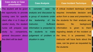 Case study or Case
presentation
Case Analysis Case Incident Technique
The student will be given
the opportunity to provide
nursing care for specific
client after 4 or 5 days of
careful study, the student
nurse will prepare case
study by companions,
general discussion about
the client will be dealt
A concrete case for
analysis and discussion by
a group of students under
the leadership of the
instructor. Sufficient
information is presented to
the students to make
judgement of problem or
situation in case
A critical incident technique which
requires immediate decision and
action from a case and presented to
the students for their analysis and
decision. No background
information is given to them
regrading details of the incident at
the time, it is presented. The
instructor will have facts about the
case, can be given as requested by
the students
 