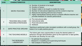 S.NO CHARACTERISTICS DESCRIPITION
1 MICRO-TEACHING
a) Number of students to be taught
b) Duration of lesson
c) Subject matter to be taught to enable the trainer
d) Number of instructional objectives and the content is kept low
e) Reduces the teaching skill and size of topics
f) Highly individualized training device to prepare effective teacher and
provides feedback for trainers performance
2
TEACHING SKILLS AND
TEACHING STRATEGIES
a) Pre-instructional skills
b) Instructional skills
c) Post-instructional skills
d) feedback
3 SAFE PRACTICE GROUND
Teaching is performed under simulated conditions with a small group, the
trainer is on a safe practice ground
4 THE TEACHING MODELS
The trainer gets many opportunities to study the desired pattern of
behaviour through demonstration given by the supervisor or tape guides,
the trainer can develop his own style
5
THE RESEARCH
LABORATORY
• To optimize the procedure
• Research in modelling and supervising techniques
• Task analysis of teaching act
 