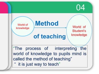 04
World of
knowledge World of
Student’s
knowledge
Method
of teaching
“The process of interpreting the
world of knowledge to pupils mind is
called the method of teaching”
“ it is just way to teach”
 