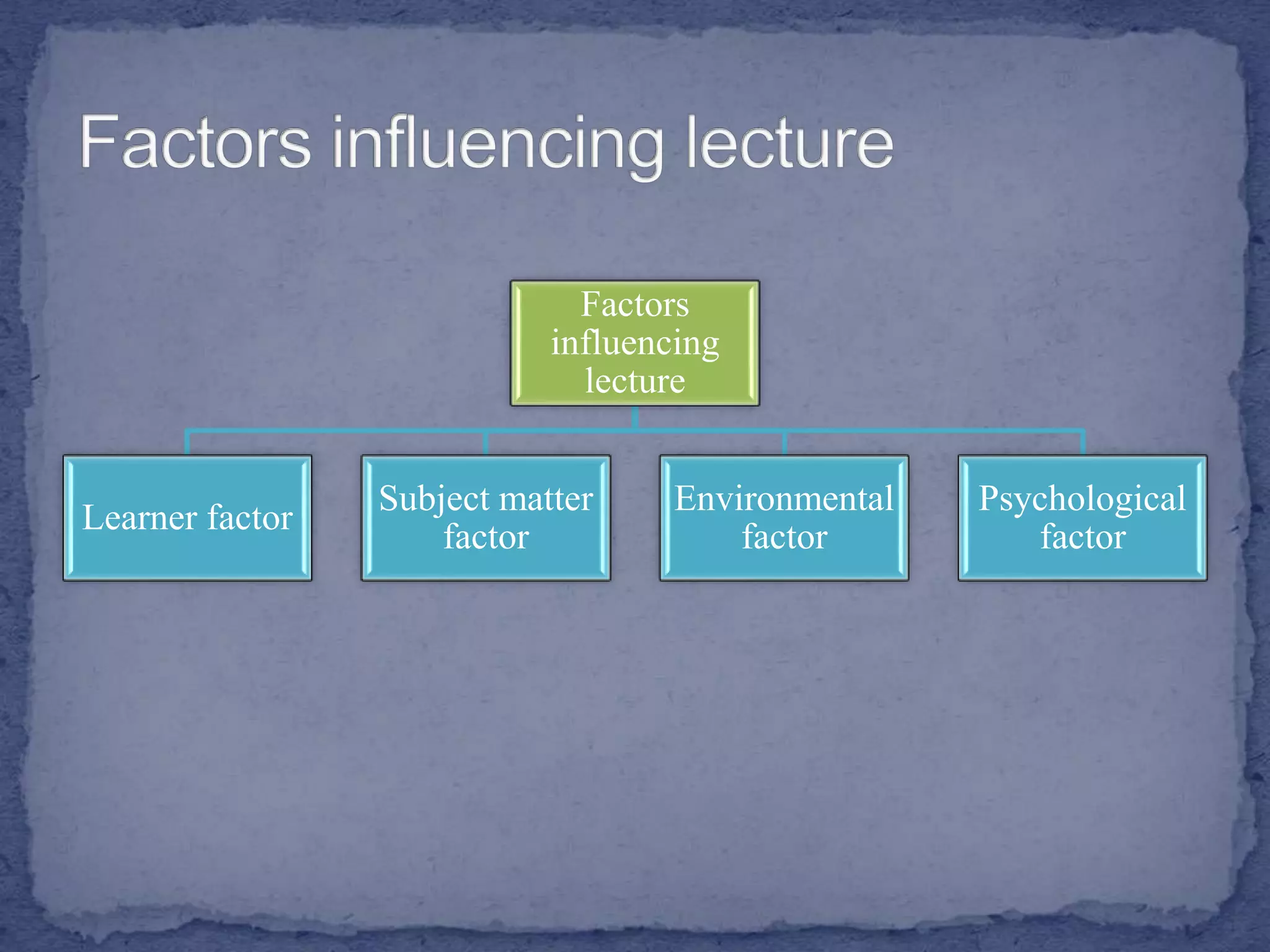Factors
influencing
lecture
Learner factor
Subject matter
factor
Environmental
factor
Psychological
factor
 