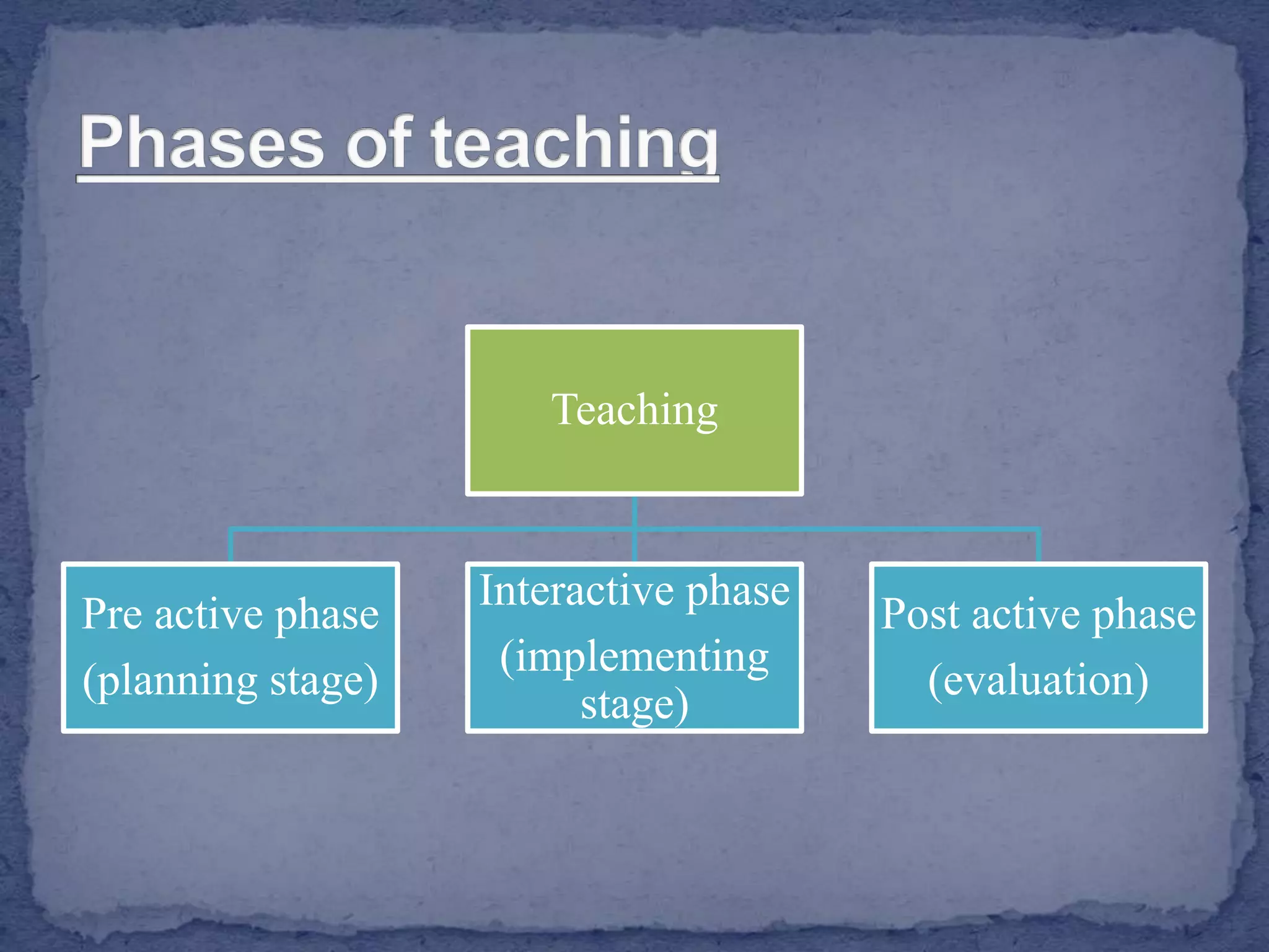 Teaching
Pre active phase
(planning stage)
Interactive phase
(implementing
stage)
Post active phase
(evaluation)
 