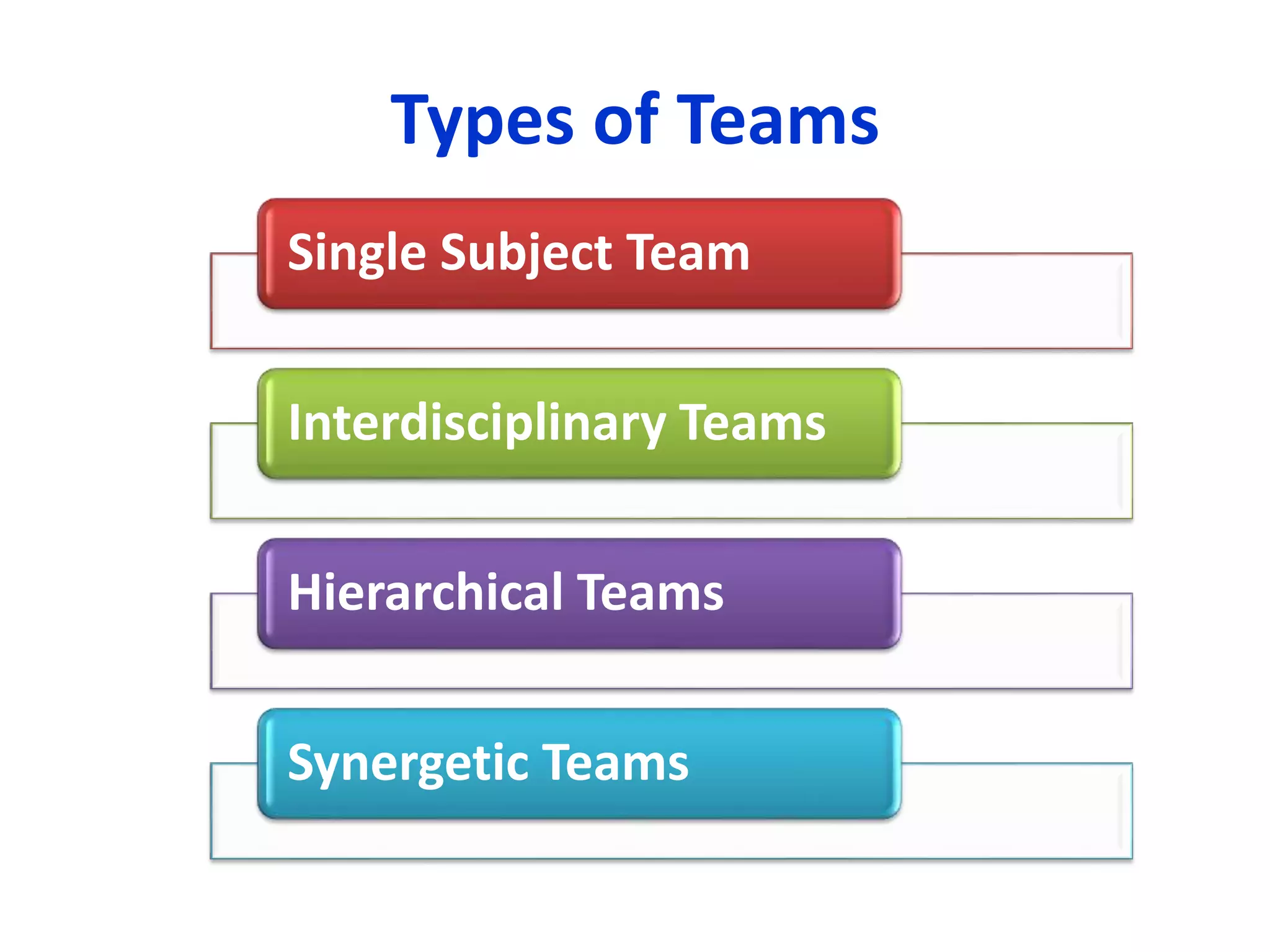 Types of Teams
Single Subject Team
Interdisciplinary Teams
Hierarchical Teams
Synergetic Teams
 