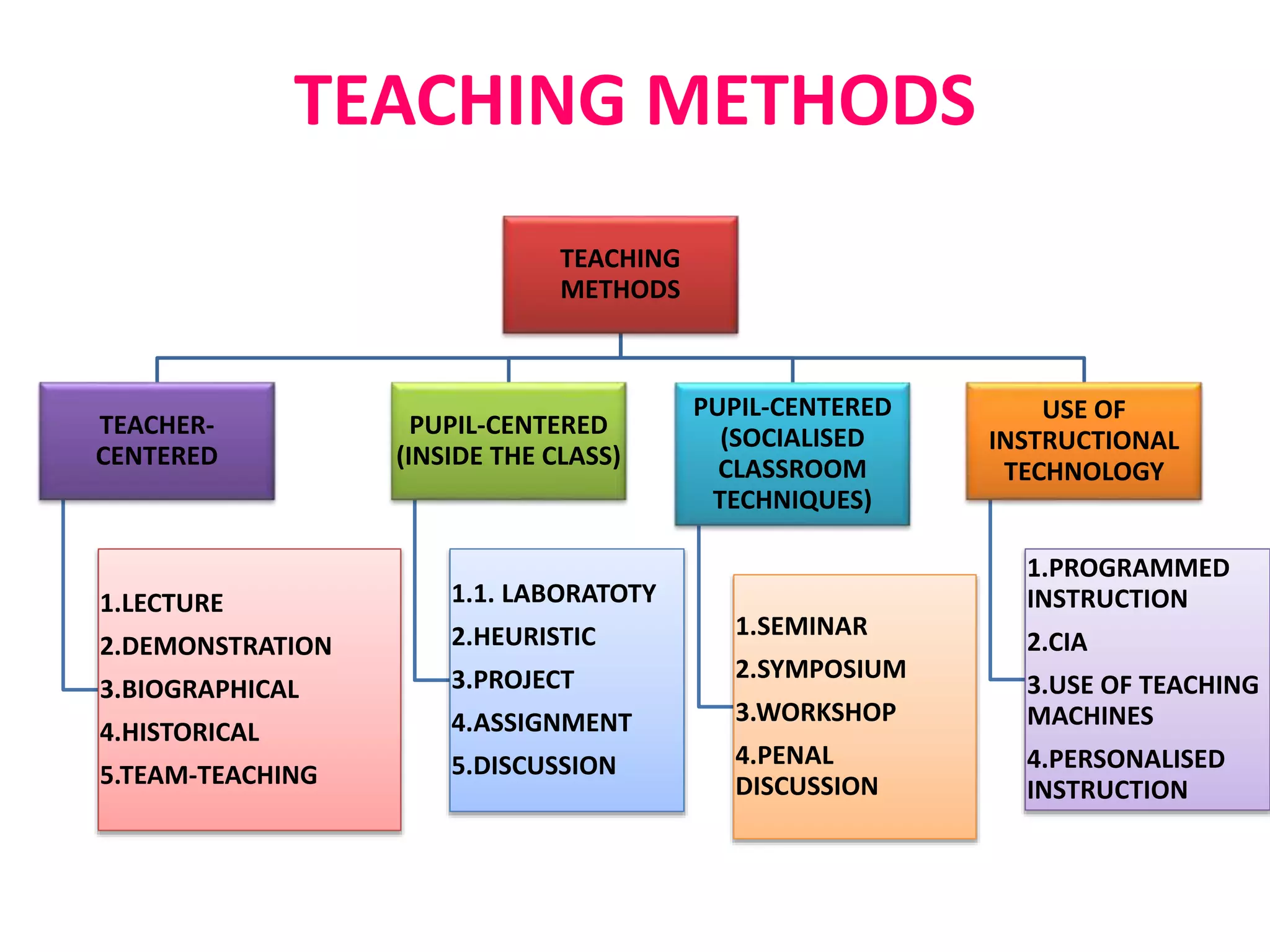 TEACHING METHODS
TEACHING
METHODS
TEACHER-
CENTERED
1.LECTURE
2.DEMONSTRATION
3.BIOGRAPHICAL
4.HISTORICAL
5.TEAM-TEACHING
PUPIL-CENTERED
(INSIDE THE CLASS)
1.1. LABORATOTY
2.HEURISTIC
3.PROJECT
4.ASSIGNMENT
5.DISCUSSION
PUPIL-CENTERED
(SOCIALISED
CLASSROOM
TECHNIQUES)
1.SEMINAR
2.SYMPOSIUM
3.WORKSHOP
4.PENAL
DISCUSSION
USE OF
INSTRUCTIONAL
TECHNOLOGY
1.PROGRAMMED
INSTRUCTION
2.CIA
3.USE OF TEACHING
MACHINES
4.PERSONALISED
INSTRUCTION
 