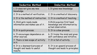 Methods of teaching mathematics | PPTX