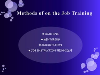 Methods of on the Job TrainingCOACHINGMENTORINGJOB ROTATIONJOB INSTRUCTION TECHNIQUE 