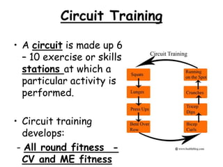 Circuit Training

• A circuit is made up 6
  – 10 exercise or skills
  stations at which a
  particular activity is
  performed.

• Circuit training
  develops:
 - All round fitness -
  CV and ME fitness
 