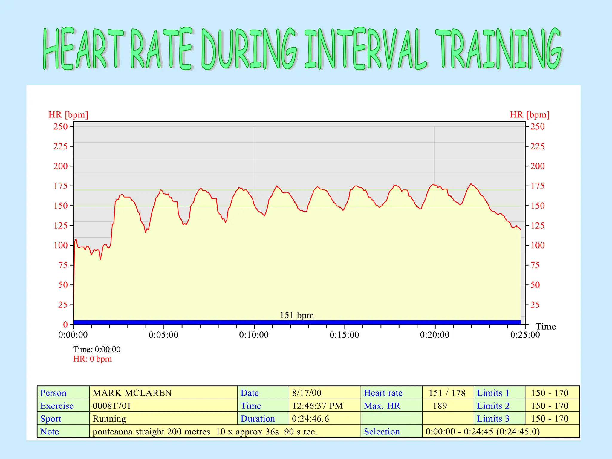 250 250
225 225
200 200
175 175
150 150
125 125
100 100
75 75
50 50
25 25
0
0:00:00 0:05:00 0:10:00 0:15:00 0:20:00 0:25:00
HR [bpm] HR [bpm]
Time
Person
Exercise
Sport
Note
Date
Time
Duration
Selection
Max. HR
Heart rate Limits 1
Limits 2
Limits 3
MARK MCLAREN
00081701
Running
pontcanna straight 200 metres 10 x approx 36s 90 s rec.
12:46:37 PM
8/17/00
0:24:46.6
0:00:00 - 0:24:45 (0:24:45.0)
189
151 / 178 150 - 170
150 - 170
150 - 170
151 bpm
Time: 0:00:00
HR: 0 bpm
 
