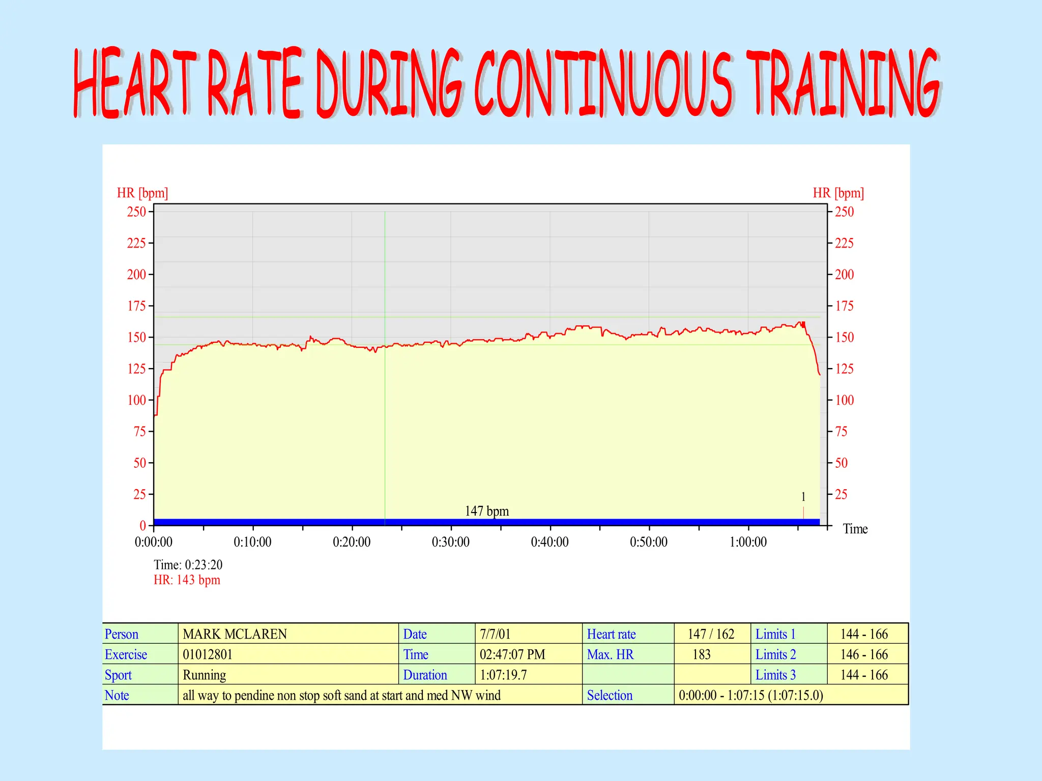 250 250
225 225
200 200
175 175
150 150
125 125
100 100
75 75
50 50
25 25
0
0:00:00 0:10:00 0:20:00 0:30:00 0:40:00 0:50:00 1:00:00
HR [bpm] HR [bpm]
Time
Person
Exercise
Sport
Note
Date
Time
Duration
Selection
Max. HR
Heart rate Limits 1
Limits 2
Limits 3
MARK MCLAREN
01012801
Running
all way to pendine non stop soft sand at start and med NW wind
02:47:07 PM
7/7/01
1:07:19.7
0:00:00 - 1:07:15 (1:07:15.0)
183
147 / 162 144 - 166
146 - 166
144 - 166
1
147 bpm
Time: 0:23:20
HR: 143 bpm
 