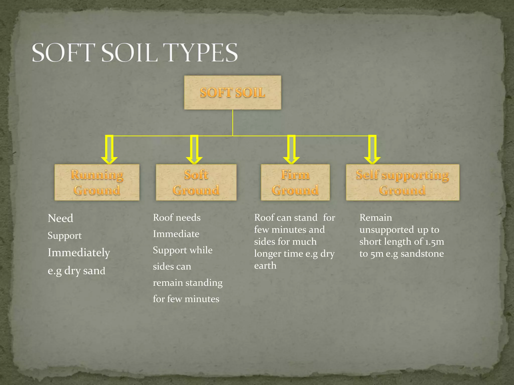 Need
Support
Immediately
e.g dry sand
Roof needs
Immediate
Support while
sides can
remain standing
for few minutes
Roof can stand for
few minutes and
sides for much
longer time e.g dry
earth
Remain
unsupported up to
short length of 1.5m
to 5m e.g sandstone
 
