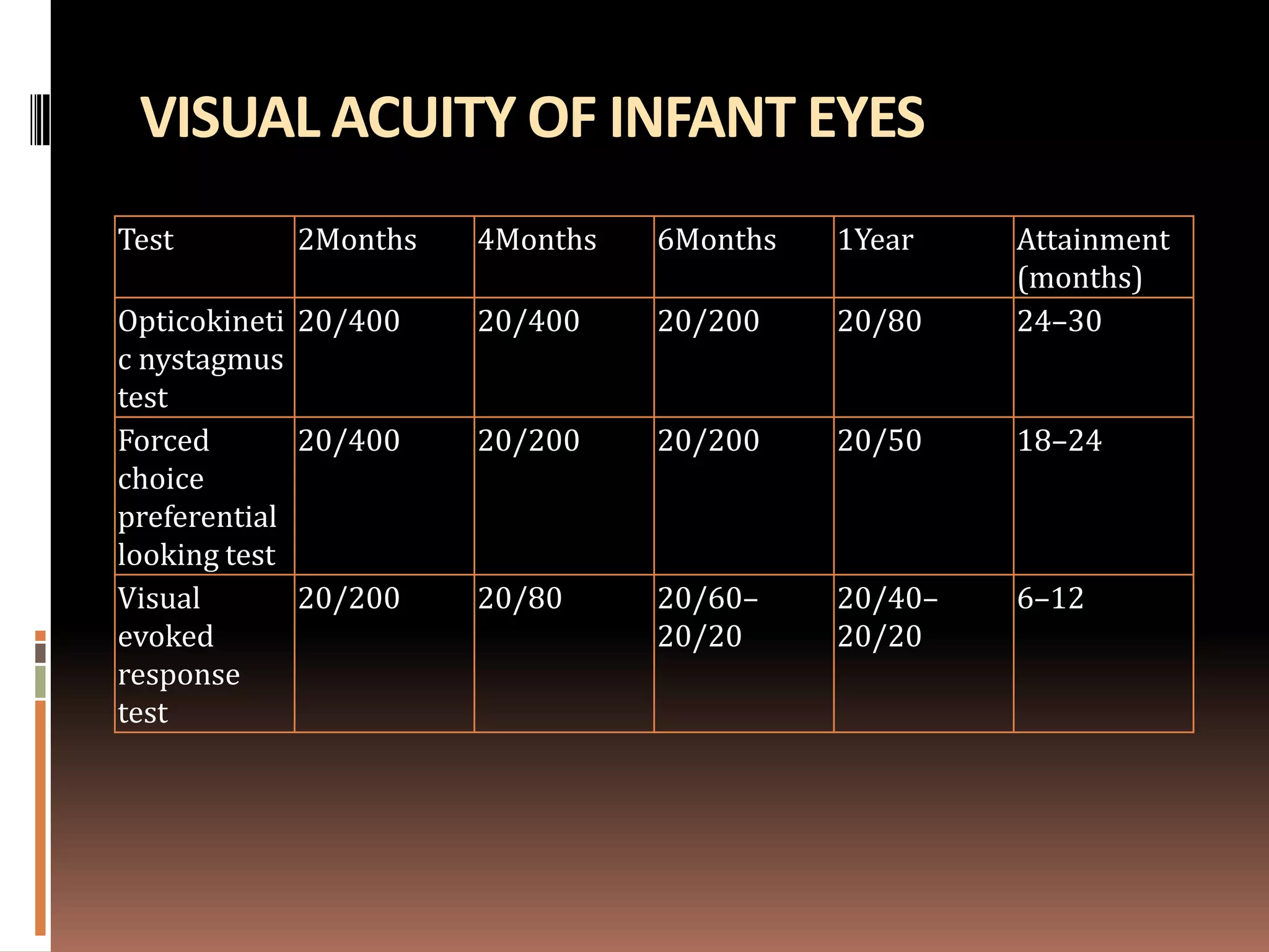 VISUAL ACUITY OF INFANT EYES
Test        2Months   4Months   6Months   1Year    Attainment
                                                   (months)
Opticokineti 20/400   20/400    20/200    20/80    24–30
c nystagmus
test
Forced       20/400   20/200    20/200    20/50    18–24
choice
preferential
looking test
Visual       20/200   20/80     20/60–    20/40–   6–12
evoked                          20/20     20/20
response
test
 