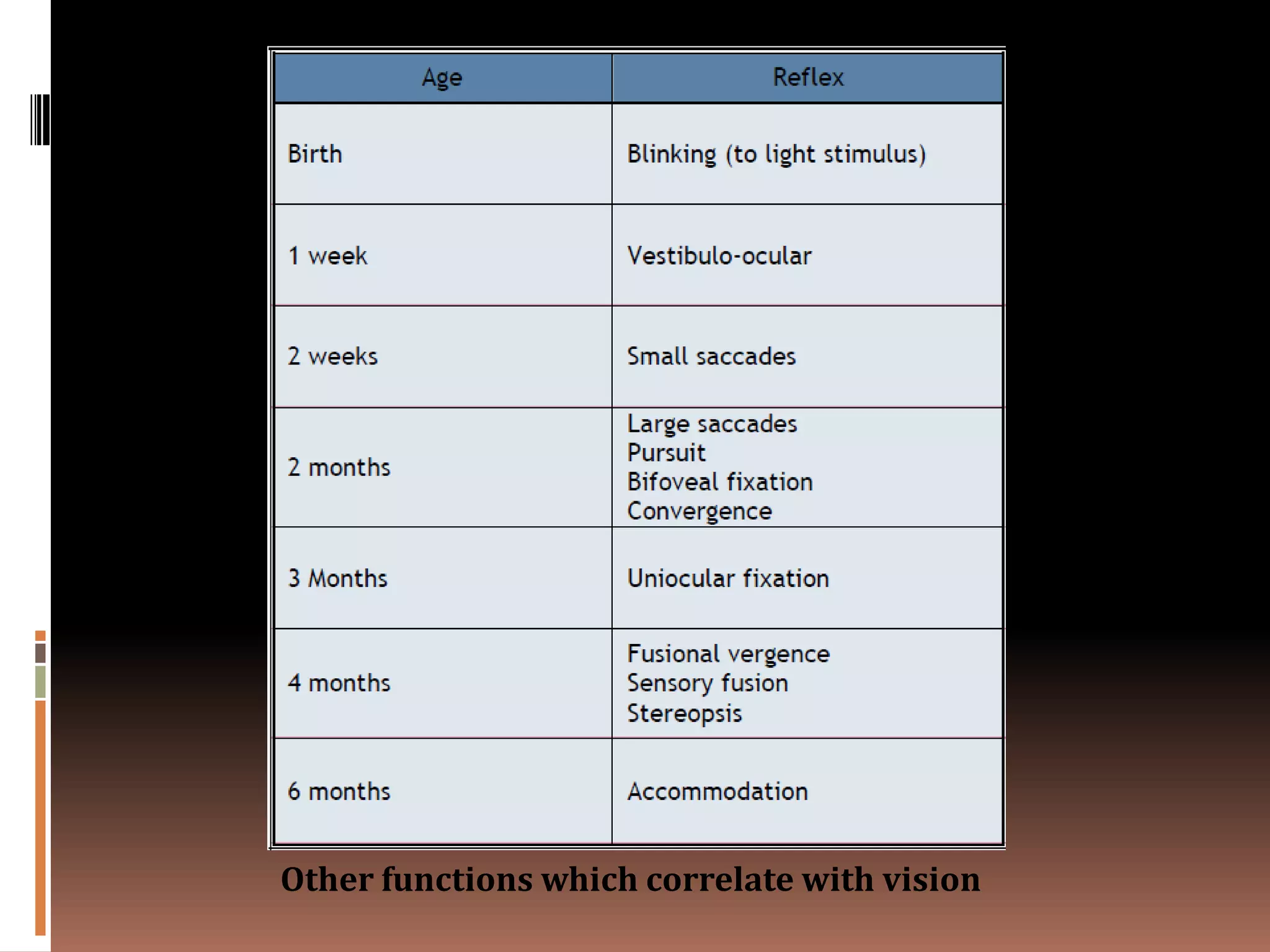 Other functions which correlate with vision
 