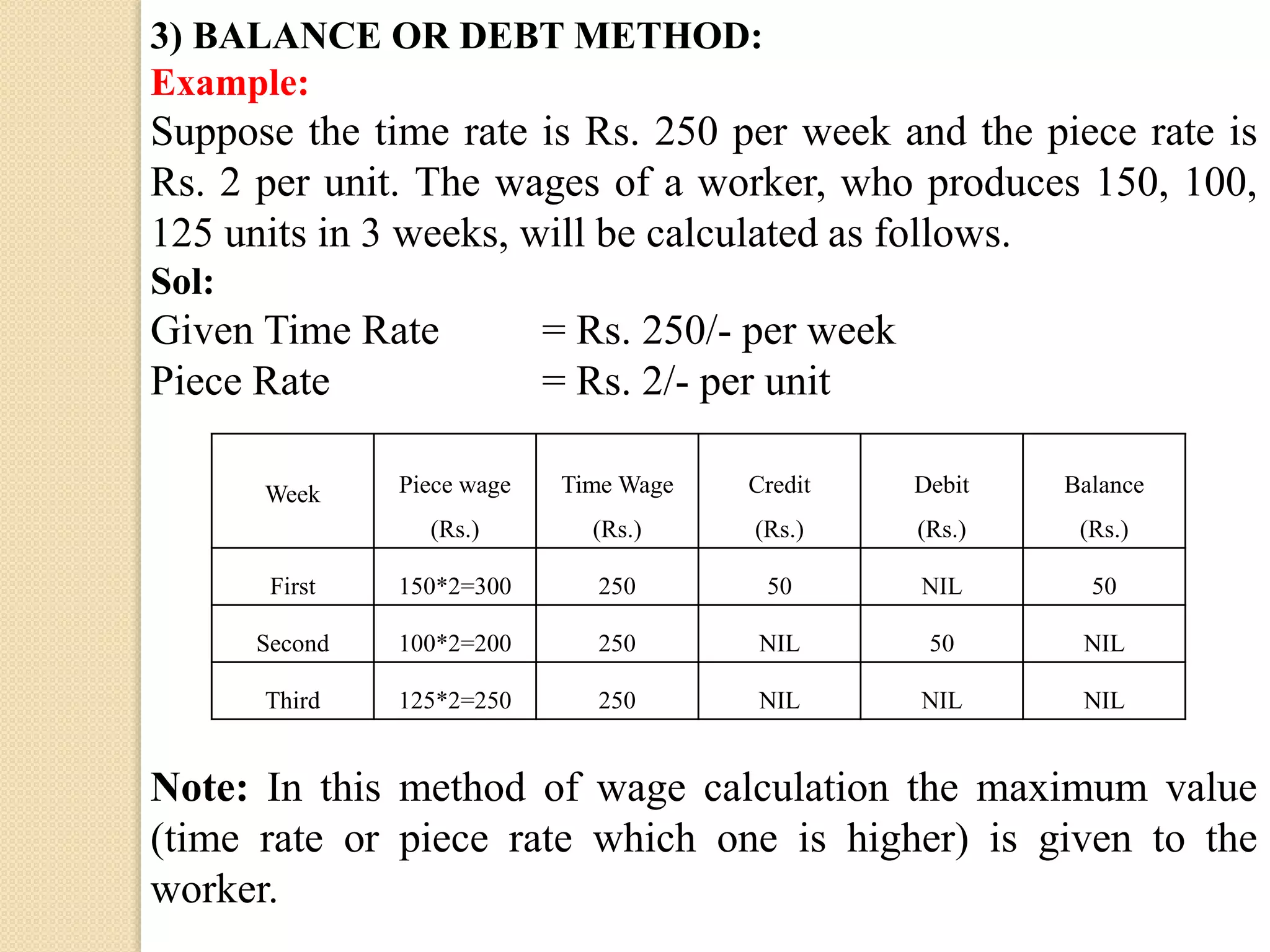 Week Piece wage
(Rs.)
Time Wage
(Rs.)
Credit
(Rs.)
Debit
(Rs.)
Balance
(Rs.)
First 150*2=300 250 50 NIL 50
Second 100*2=200 250 NIL 50 NIL
Third 125*2=250 250 NIL NIL NIL
3) BALANCE OR DEBT METHOD:
Example:
Suppose the time rate is Rs. 250 per week and the piece rate is
Rs. 2 per unit. The wages of a worker, who produces 150, 100,
125 units in 3 weeks, will be calculated as follows.
Sol:
Given Time Rate = Rs. 250/- per week
Piece Rate = Rs. 2/- per unit
Note: In this method of wage calculation the maximum value
(time rate or piece rate which one is higher) is given to the
worker.
 