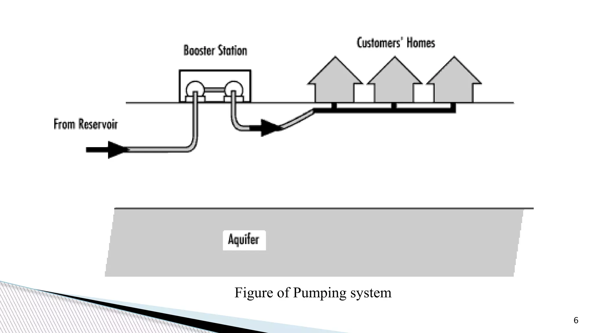 Methods of water distribution system | PPTX