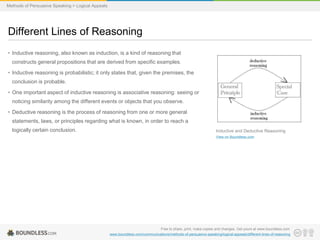 Methods of Persuasive Speaking > Logical Appeals

Different Lines of Reasoning
• Inductive reasoning, also known as induction, is a kind of reasoning that
constructs general propositions that are derived from specific examples.

• Inductive reasoning is probabilistic; it only states that, given the premises, the
conclusion is probable.
• One important aspect of inductive reasoning is associative reasoning: seeing or
noticing similarity among the different events or objects that you observe.
• Deductive reasoning is the process of reasoning from one or more general
statements, laws, or principles regarding what is known, in order to reach a

logically certain conclusion.

Inductive and Deductive Reasoning
View on Boundless.com

Free to share, print, make copies and changes. Get yours at www.boundless.com
www.boundless.com/communications/methods-of-persuasive-speaking/logical-appeals/different-lines-of-reasoning

 
