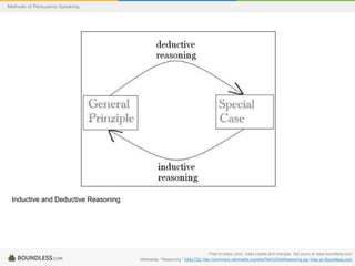 Methods of Persuasive Speaking

Inductive and Deductive Reasoning

Free to share, print, make copies and changes. Get yours at www.boundless.com
Wikimedia. "Reasoning." GNU FDL http://commons.wikimedia.org/wiki/File%253AReasoning.jpg View on Boundless.com

 