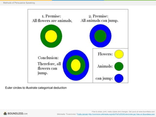 Methods of Persuasive Speaking

Euler circles to illustrate categorical deduction

Free to share, print, make copies and changes. Get yours at www.boundless.com
Wikimedia. "Eulercircles." Public domain http://commons.wikimedia.org/wiki/File%253AEulercircles.jpg View on Boundless.com

 