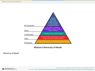 Methods of Persuasive Speaking

Hierarchy of Needs

Free to share, print, make copies and changes. Get yours at www.boundless.com
Wikimedia. CC BY http://upload.wikimedia.org/wikipedia/commons/e/e5/Mazlow%2527s_Hierarchy_of_Needs.svg View on Boundless.com

 