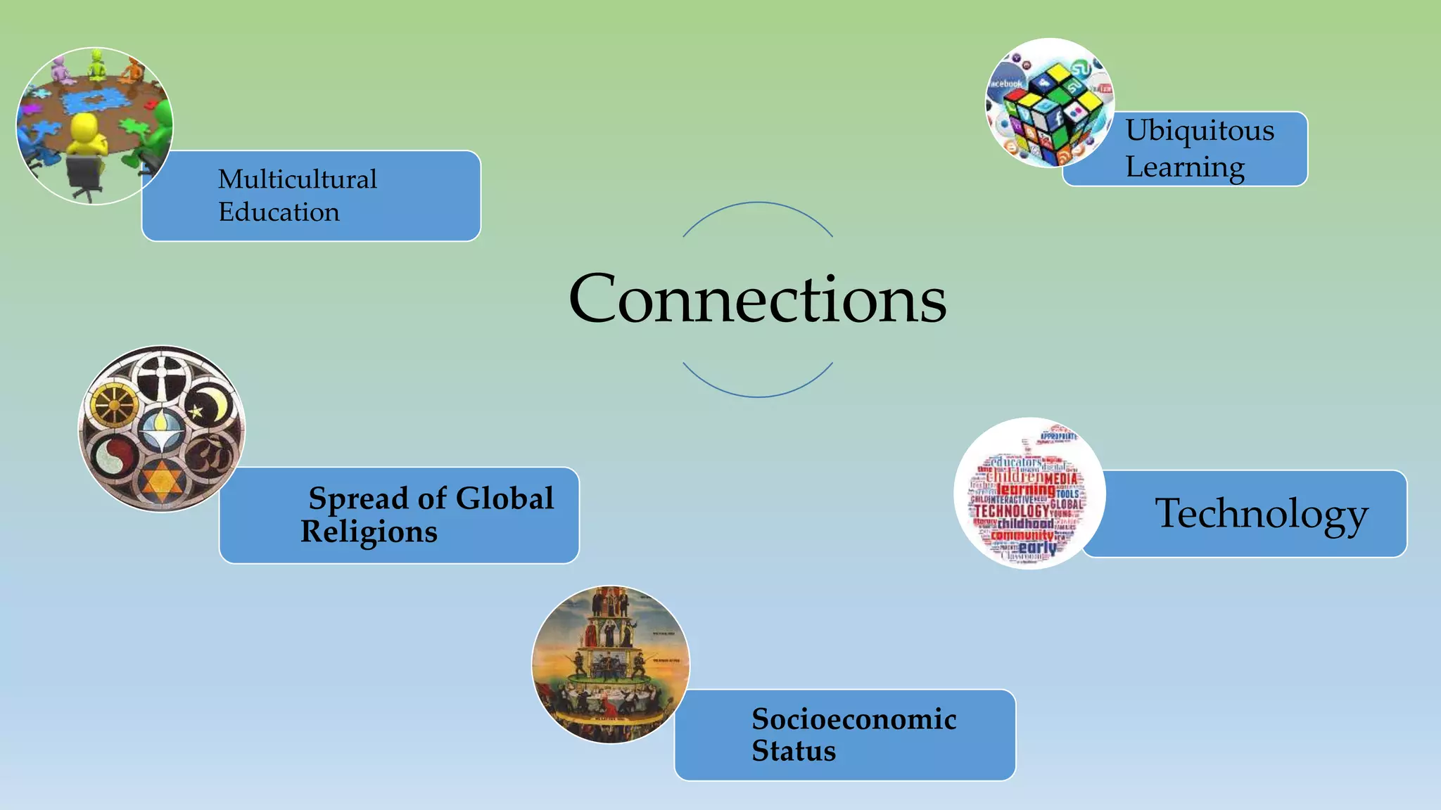 Connections
Multicultural
Education
Ubiquitous
Learning
TechnologySpread of Global
Religions
Socioeconomic
Status
 